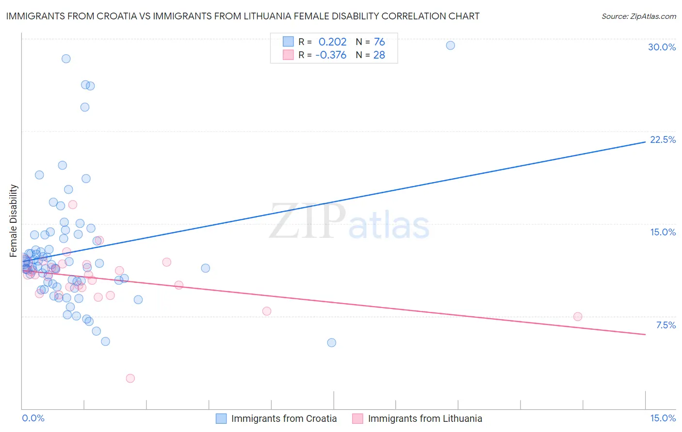 Immigrants from Croatia vs Immigrants from Lithuania Female Disability