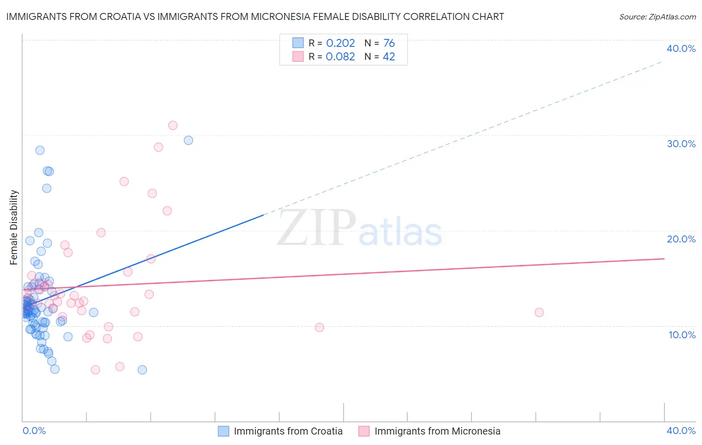 Immigrants from Croatia vs Immigrants from Micronesia Female Disability
