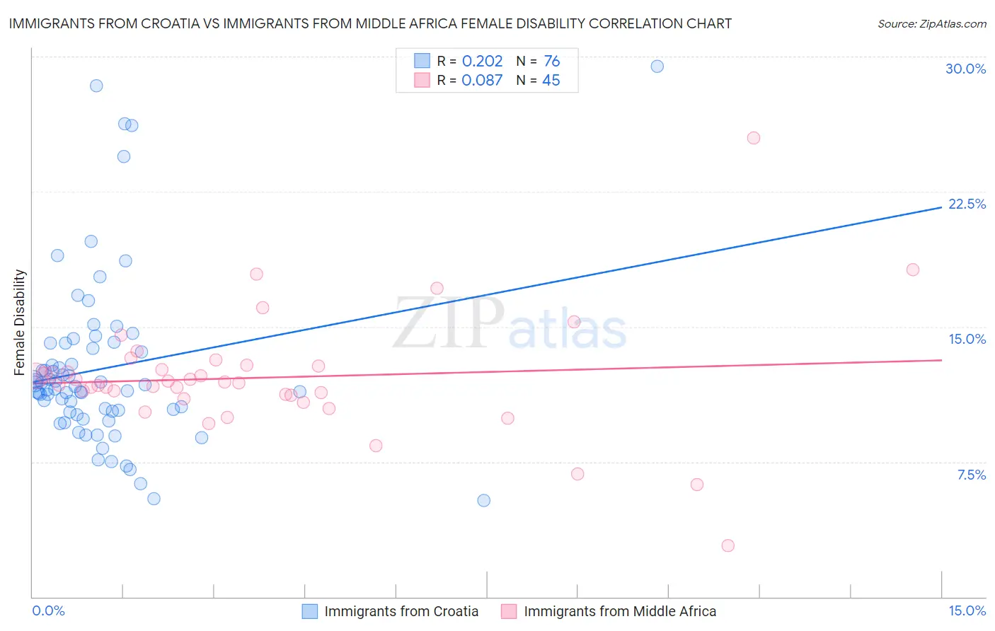 Immigrants from Croatia vs Immigrants from Middle Africa Female Disability