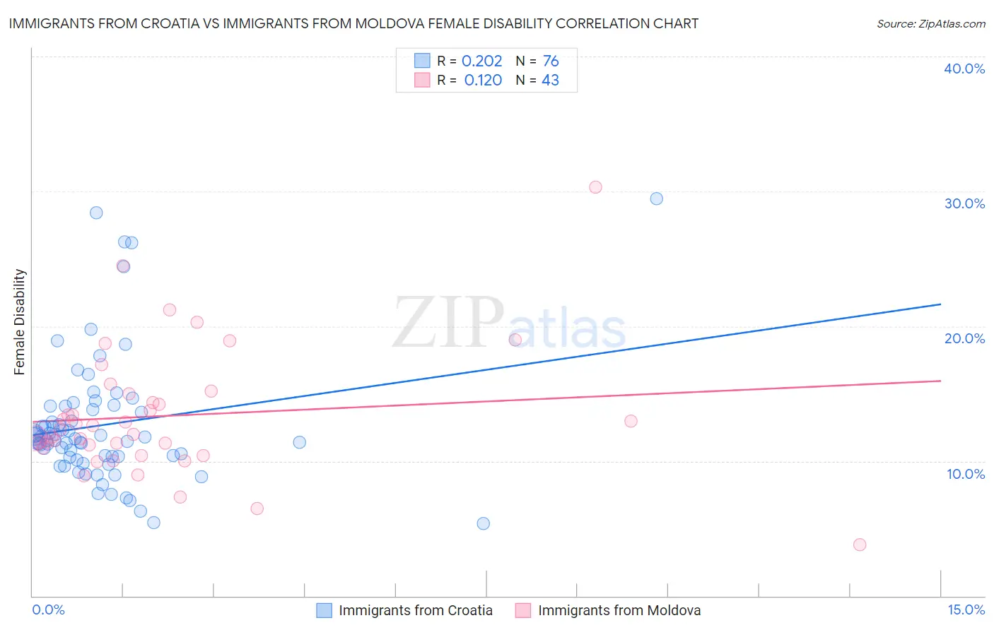 Immigrants from Croatia vs Immigrants from Moldova Female Disability