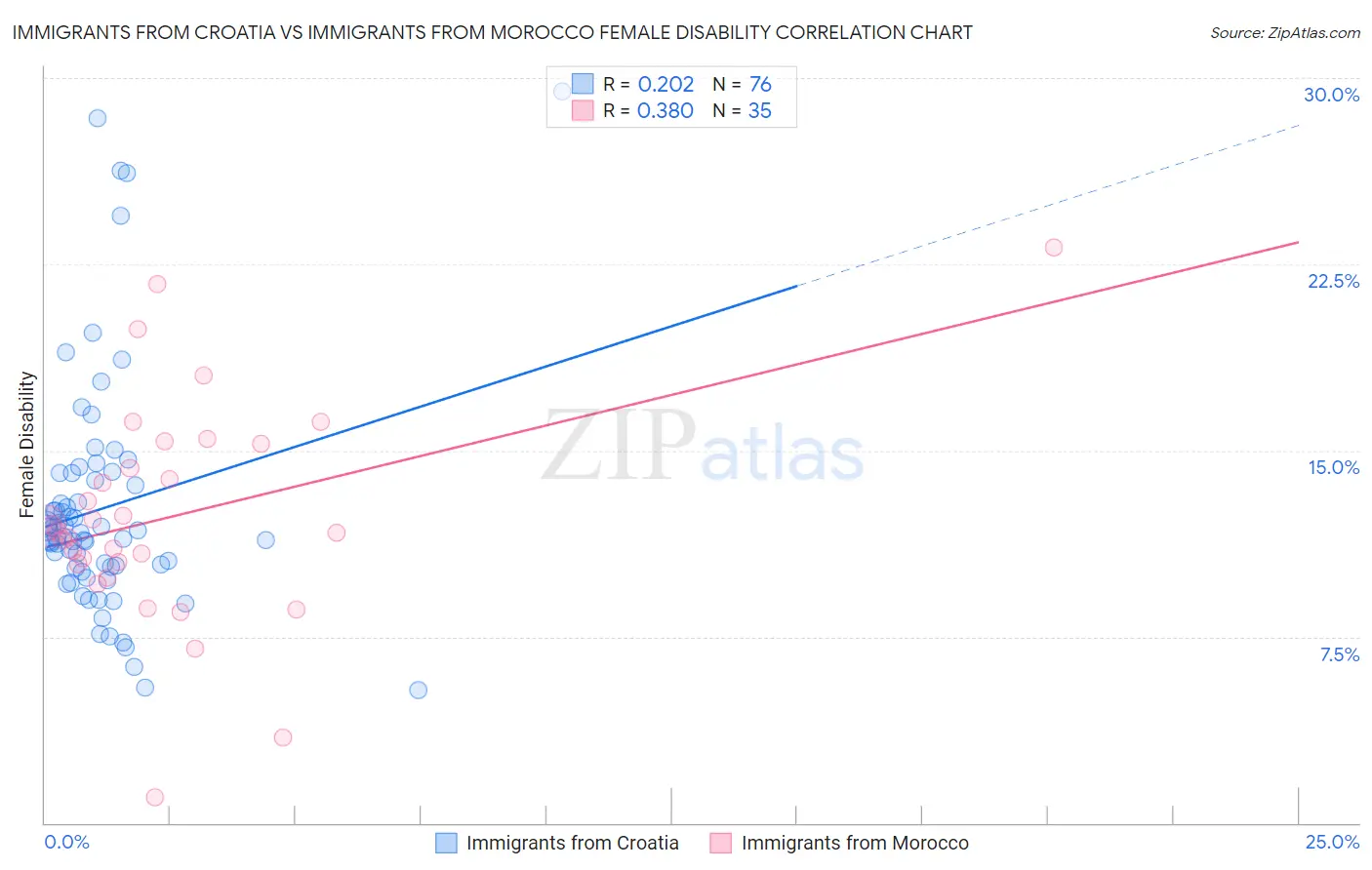 Immigrants from Croatia vs Immigrants from Morocco Female Disability