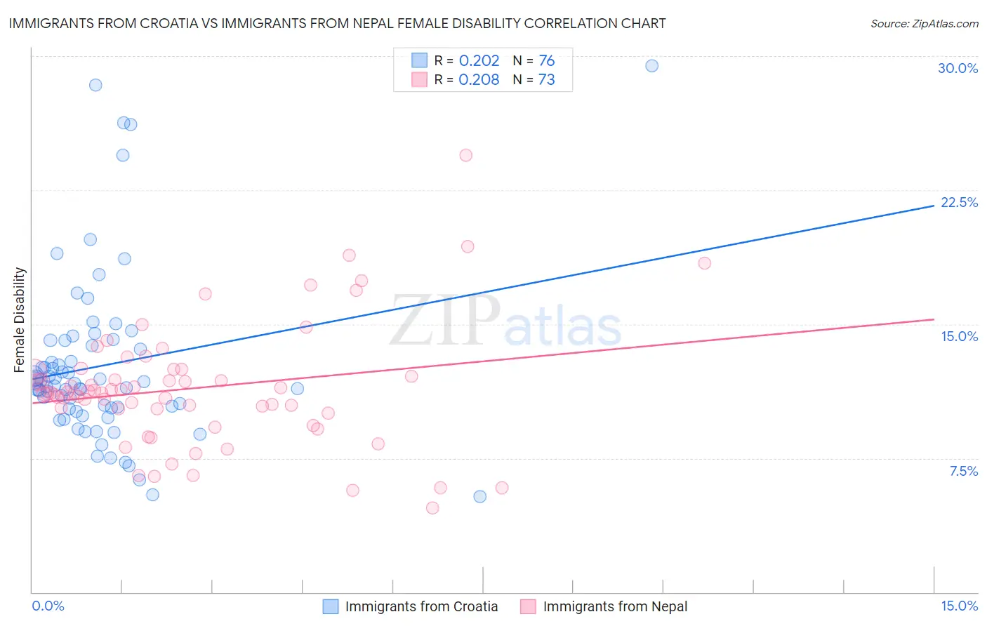 Immigrants from Croatia vs Immigrants from Nepal Female Disability