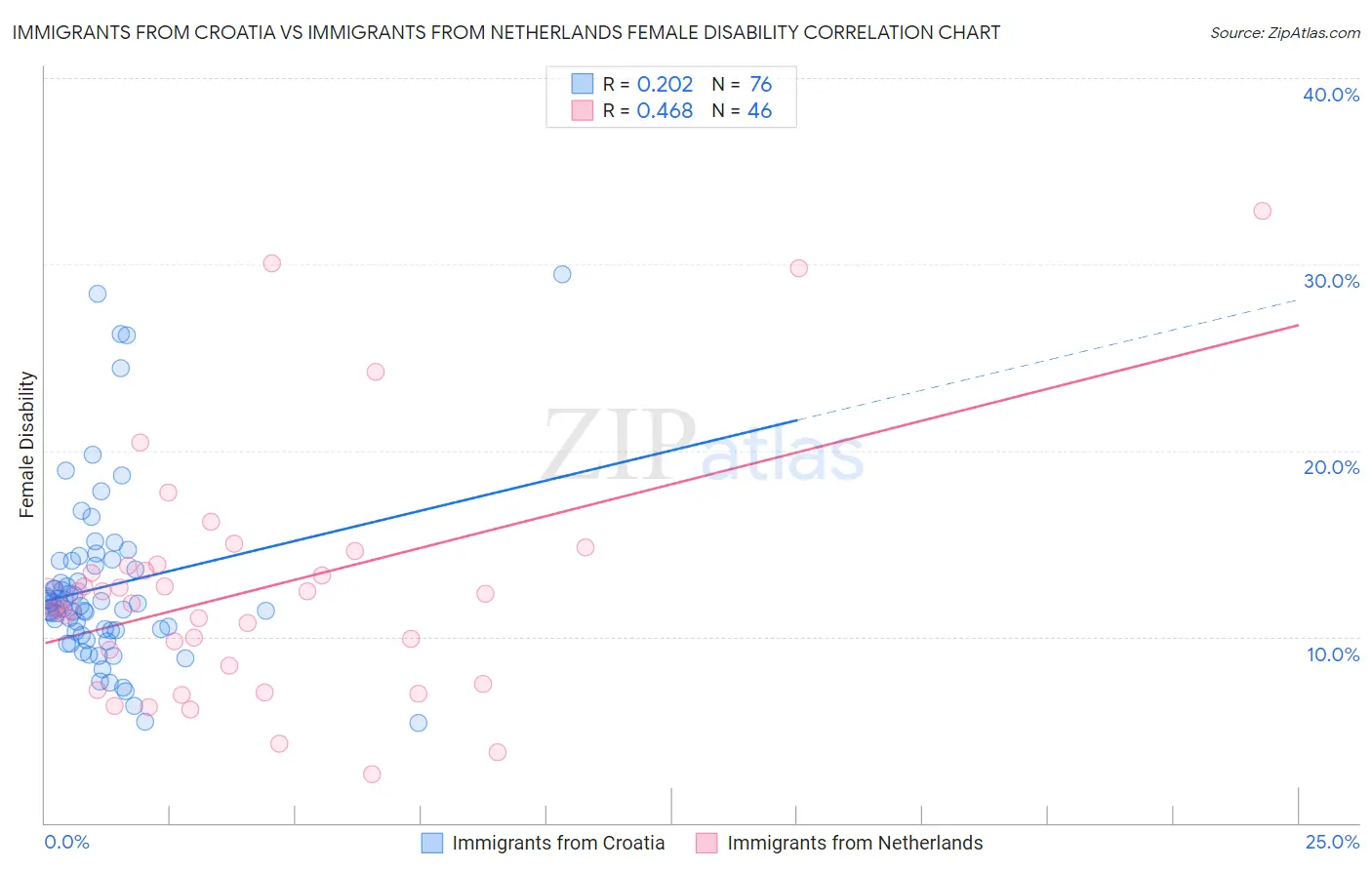 Immigrants from Croatia vs Immigrants from Netherlands Female Disability