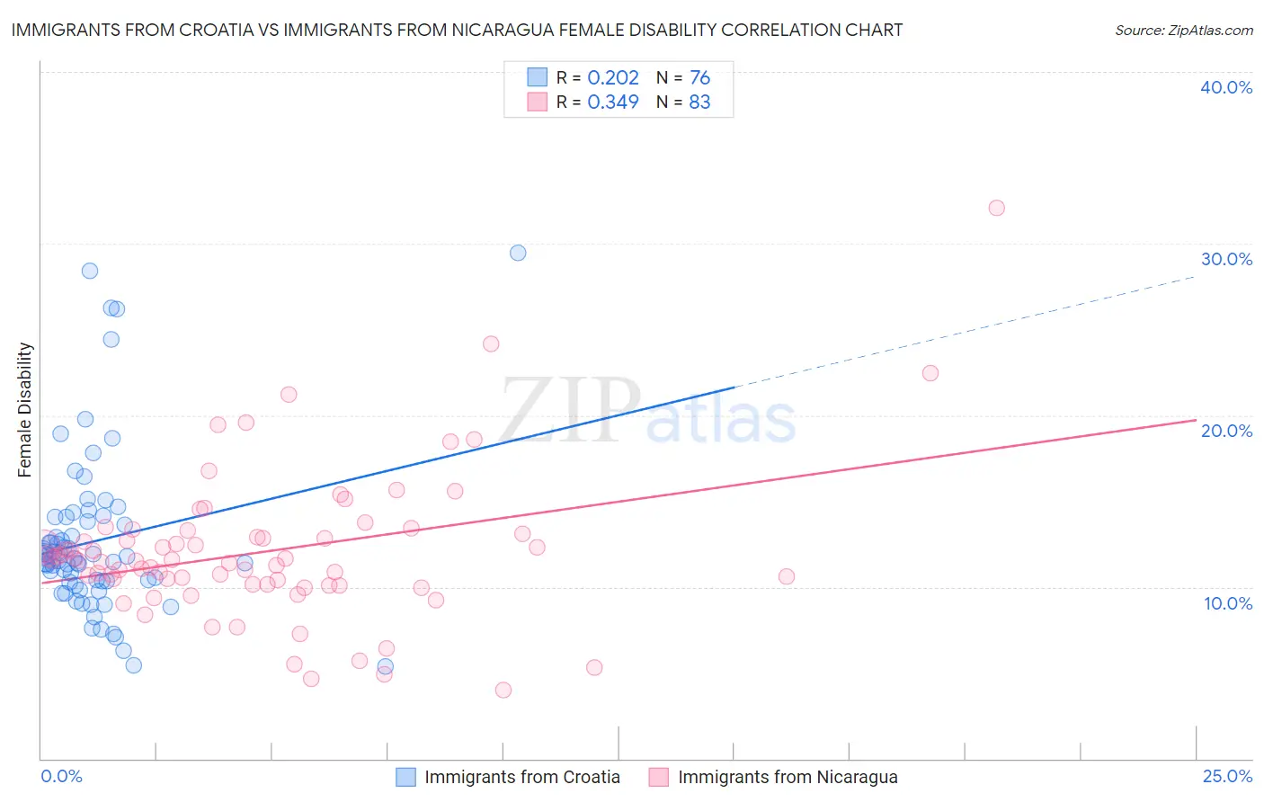 Immigrants from Croatia vs Immigrants from Nicaragua Female Disability