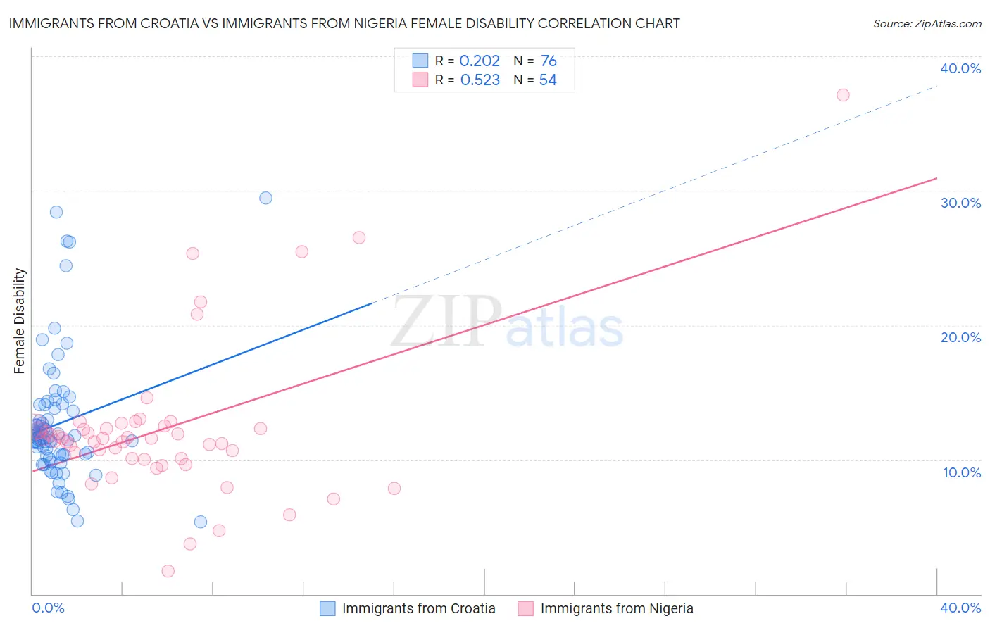 Immigrants from Croatia vs Immigrants from Nigeria Female Disability