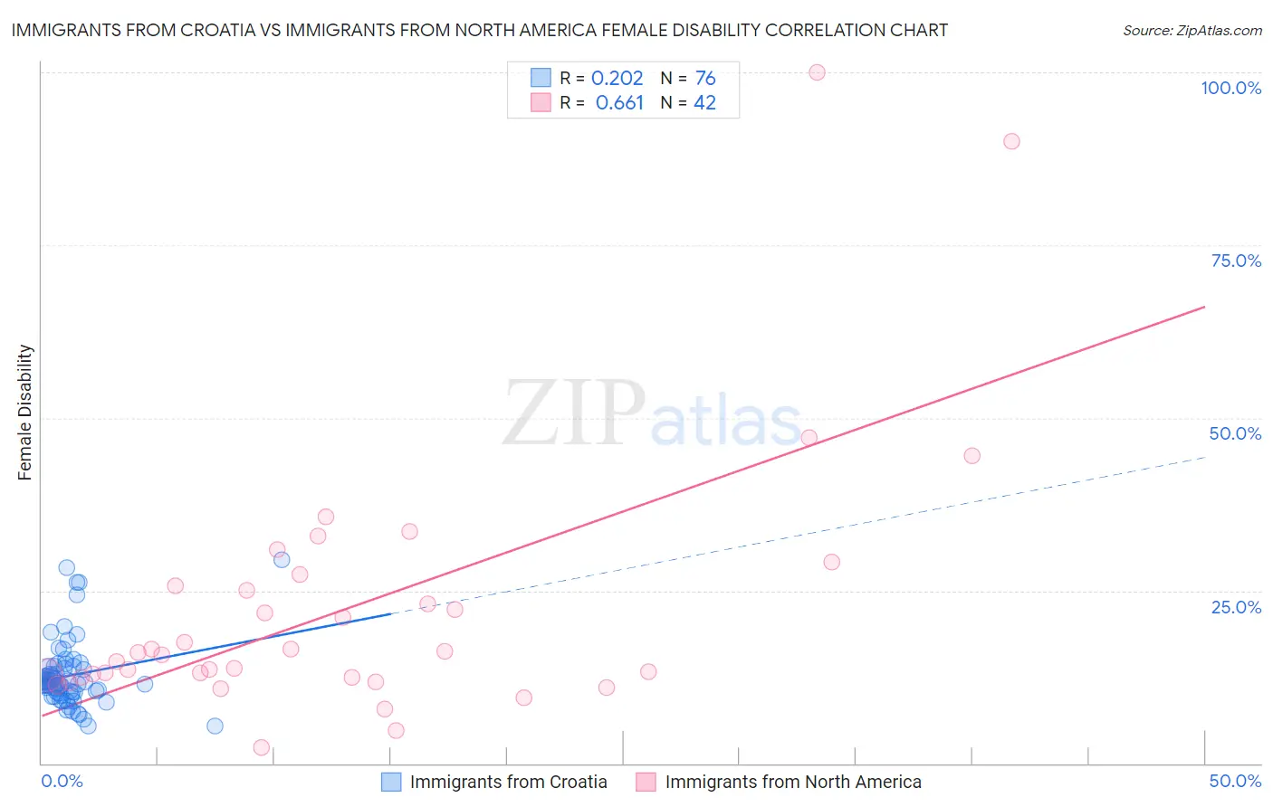 Immigrants from Croatia vs Immigrants from North America Female Disability