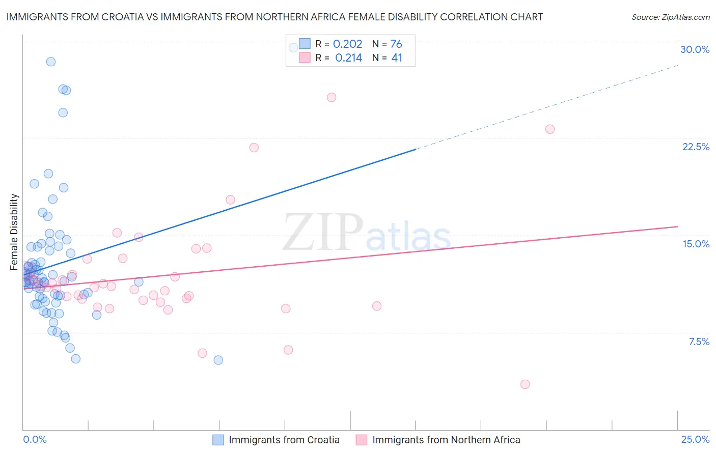 Immigrants from Croatia vs Immigrants from Northern Africa Female Disability