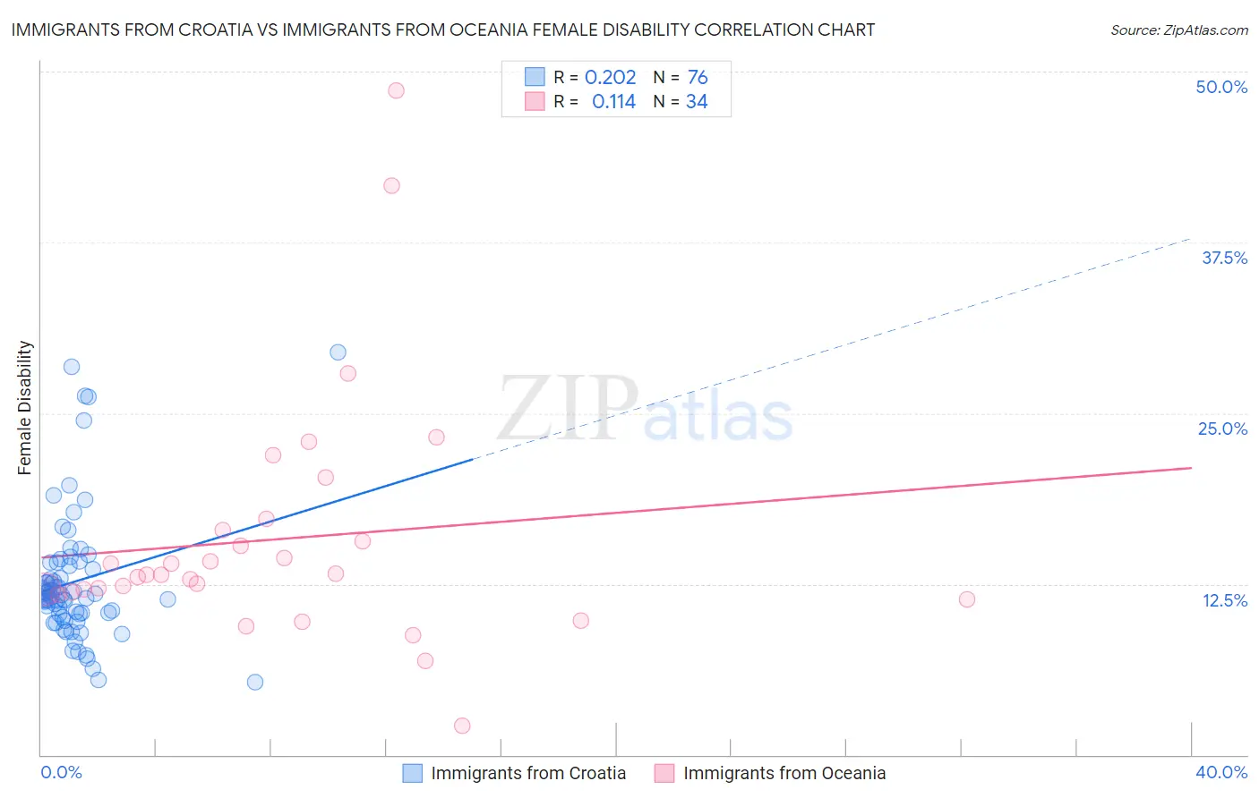 Immigrants from Croatia vs Immigrants from Oceania Female Disability