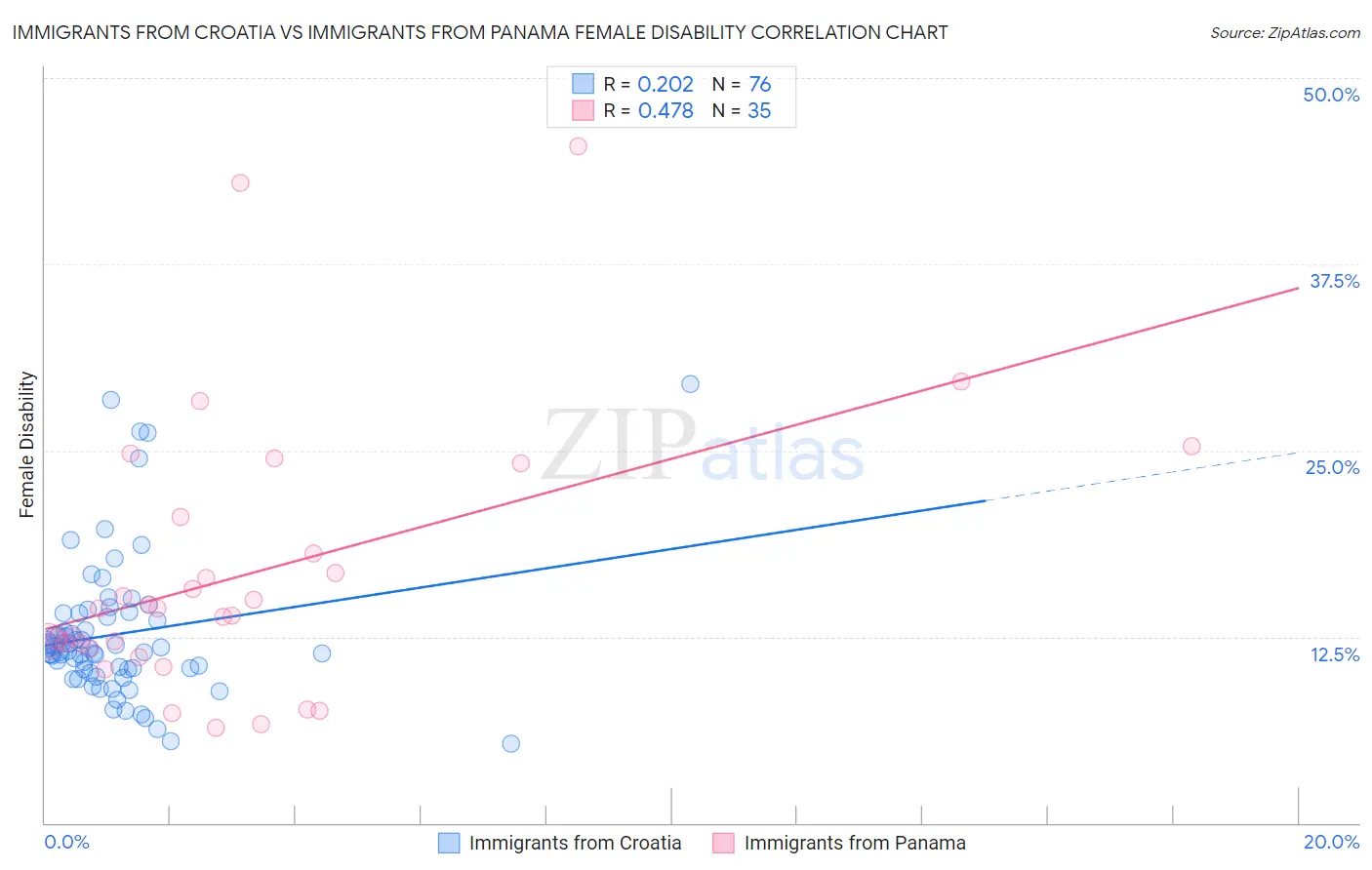 Immigrants from Croatia vs Immigrants from Panama Female Disability