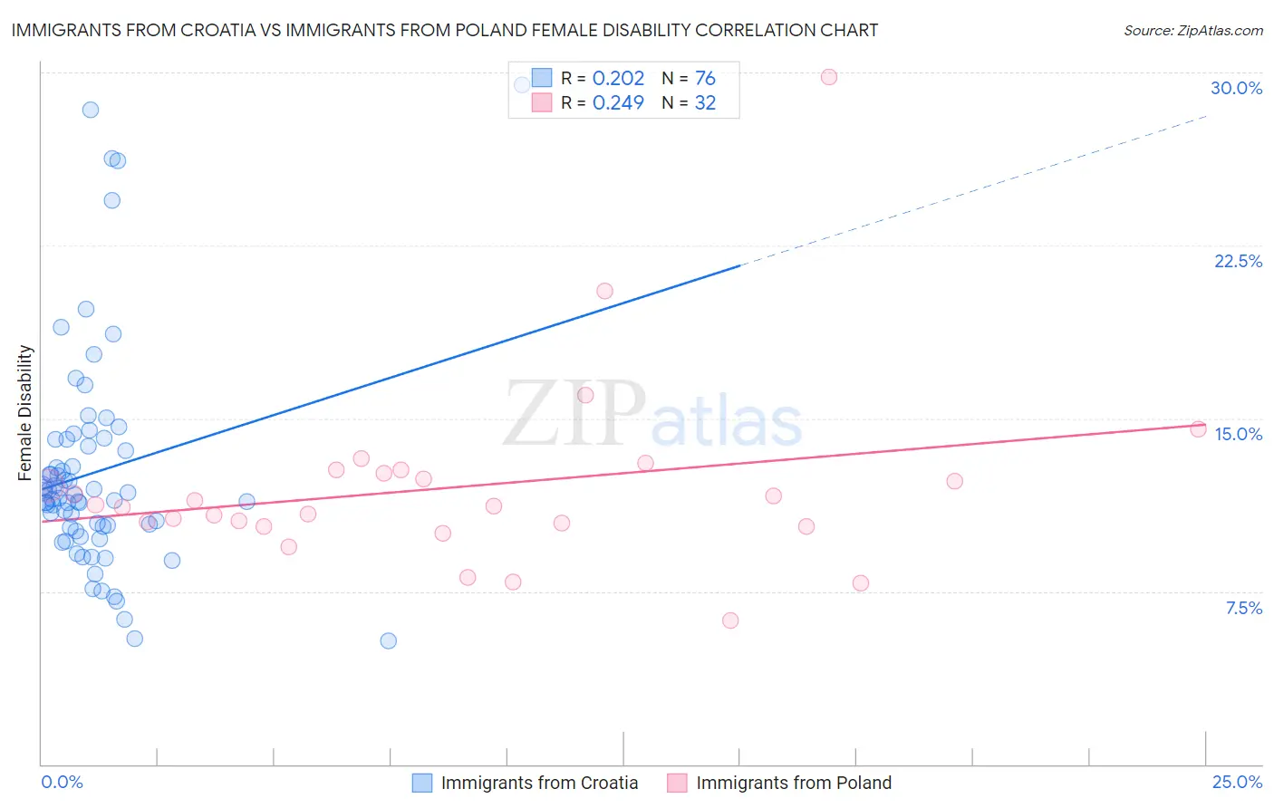 Immigrants from Croatia vs Immigrants from Poland Female Disability