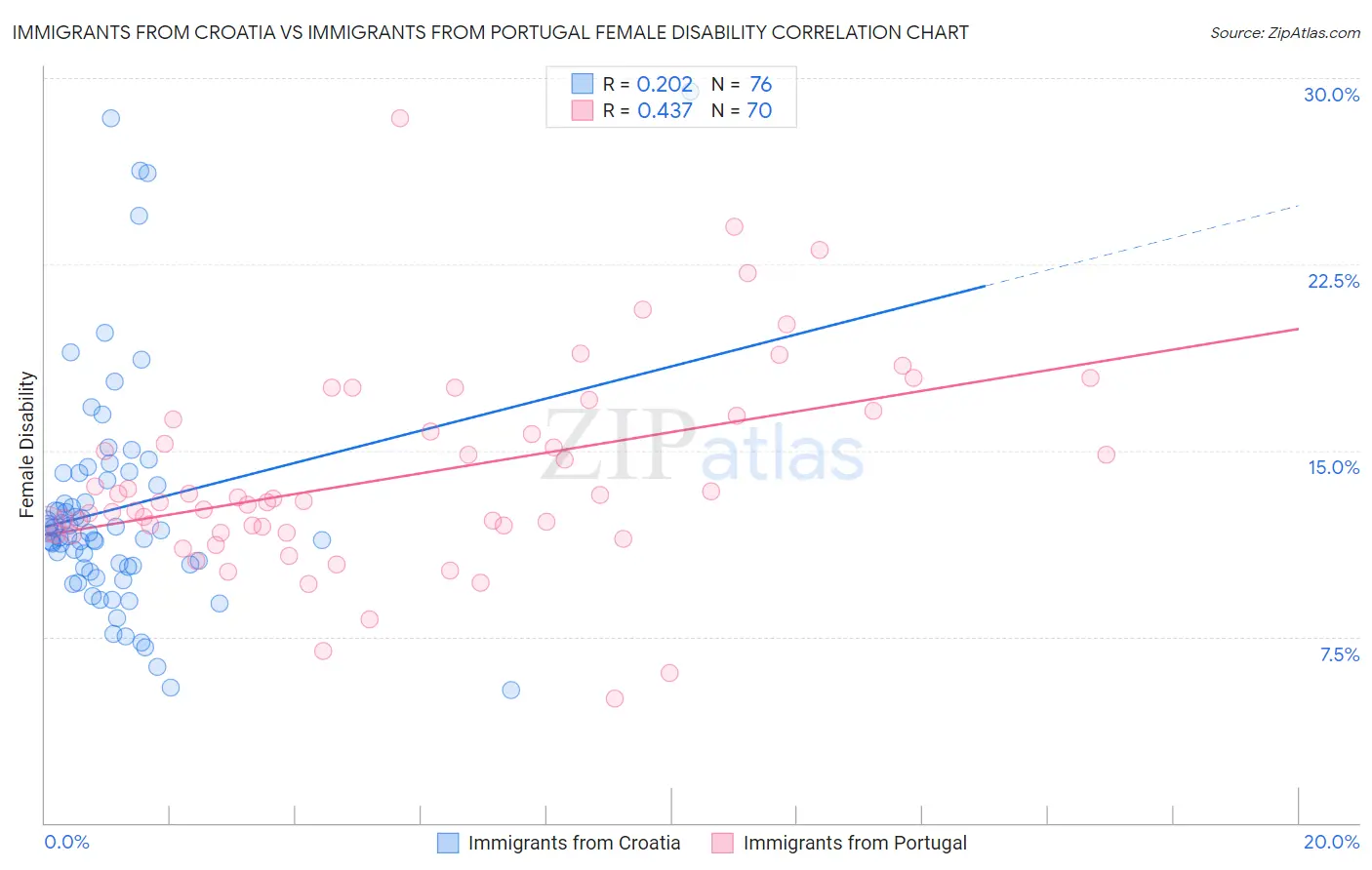 Immigrants from Croatia vs Immigrants from Portugal Female Disability