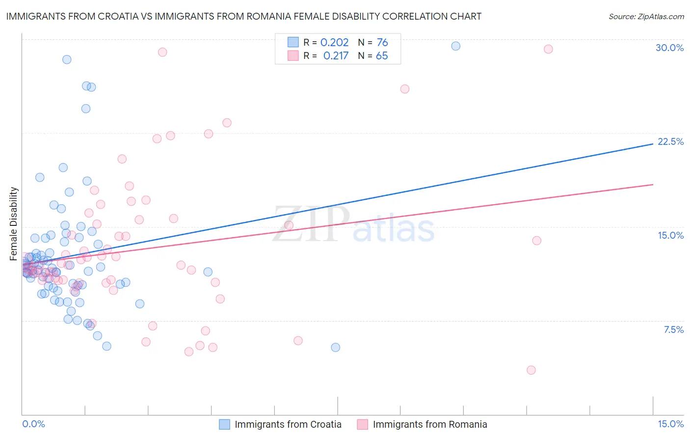 Immigrants from Croatia vs Immigrants from Romania Female Disability