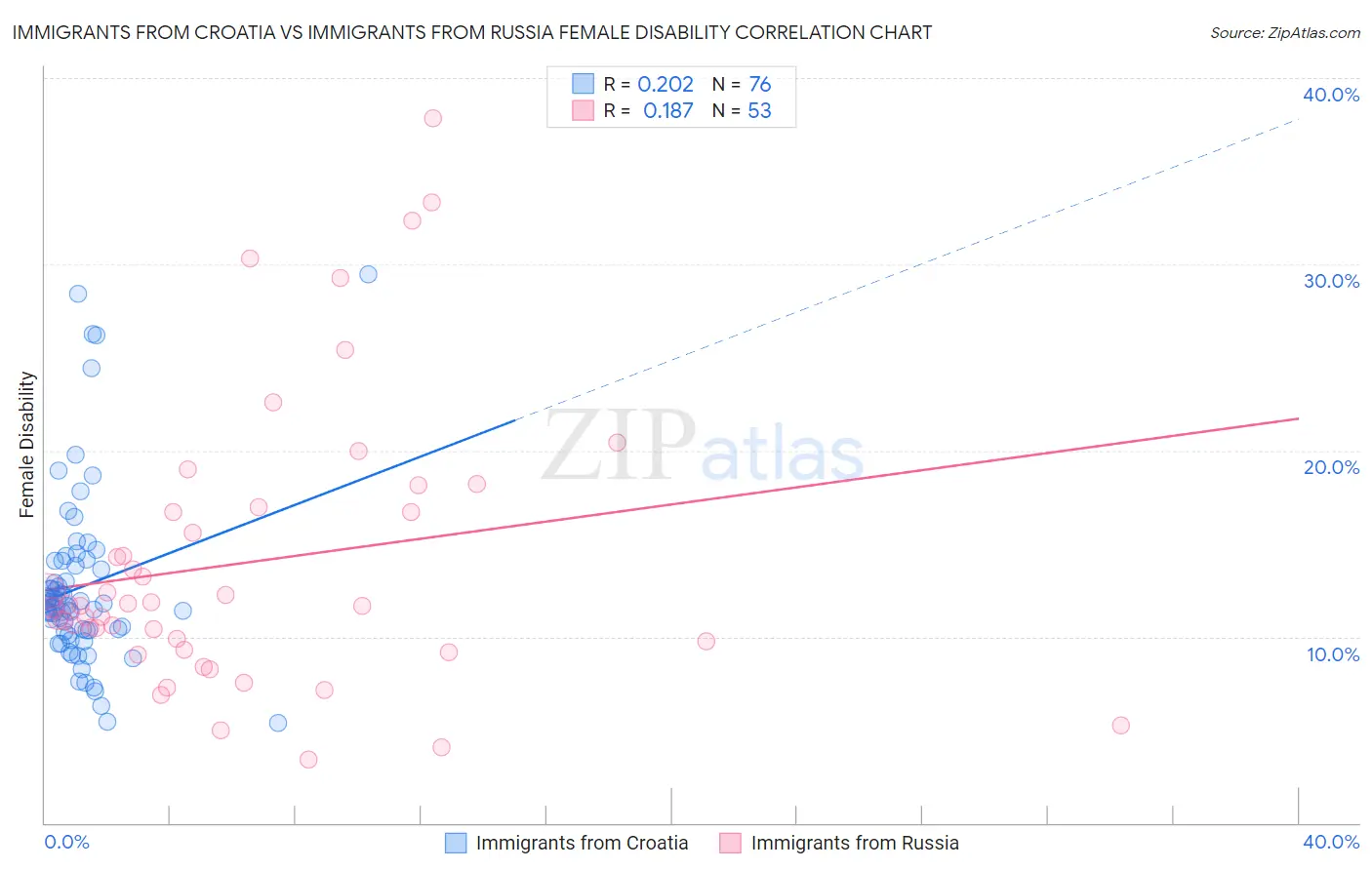 Immigrants from Croatia vs Immigrants from Russia Female Disability