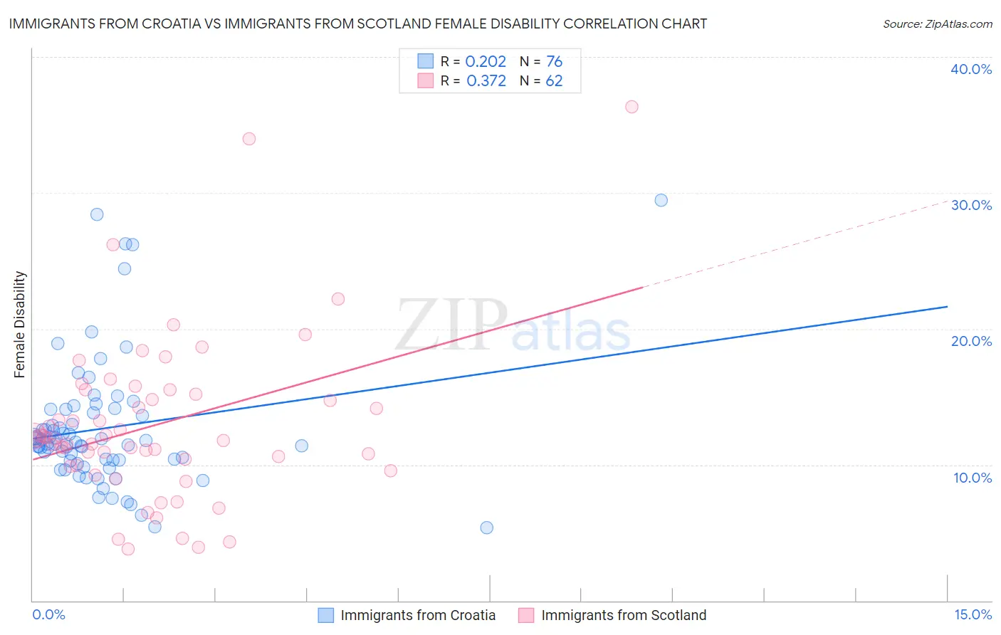Immigrants from Croatia vs Immigrants from Scotland Female Disability