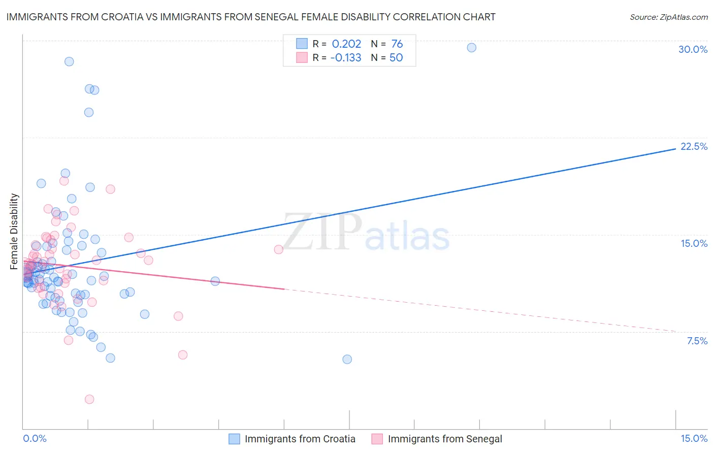 Immigrants from Croatia vs Immigrants from Senegal Female Disability
