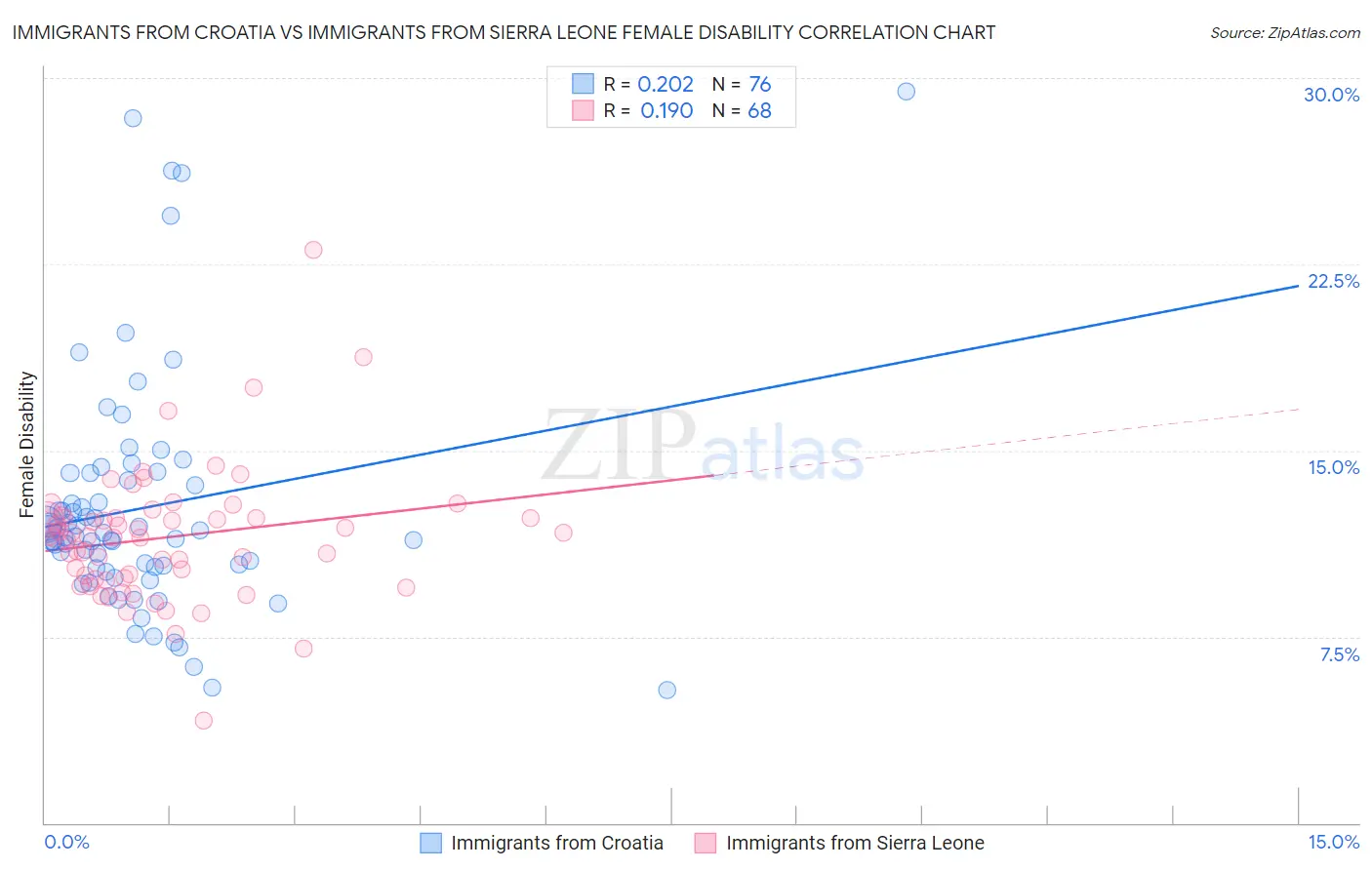 Immigrants from Croatia vs Immigrants from Sierra Leone Female Disability