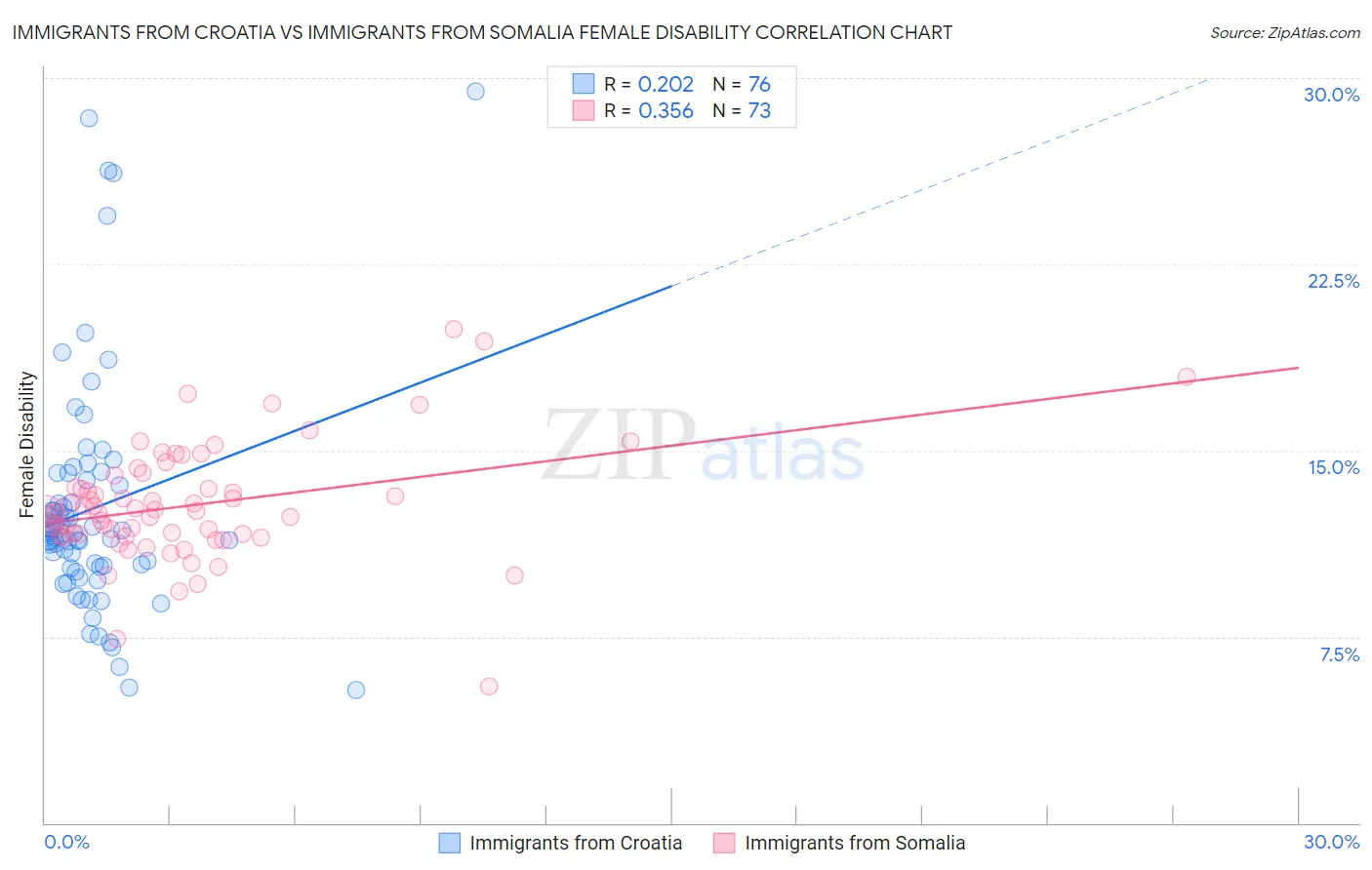 Immigrants from Croatia vs Immigrants from Somalia Female Disability