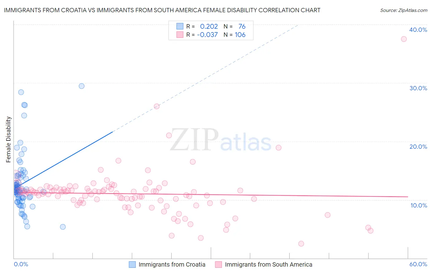 Immigrants from Croatia vs Immigrants from South America Female Disability
