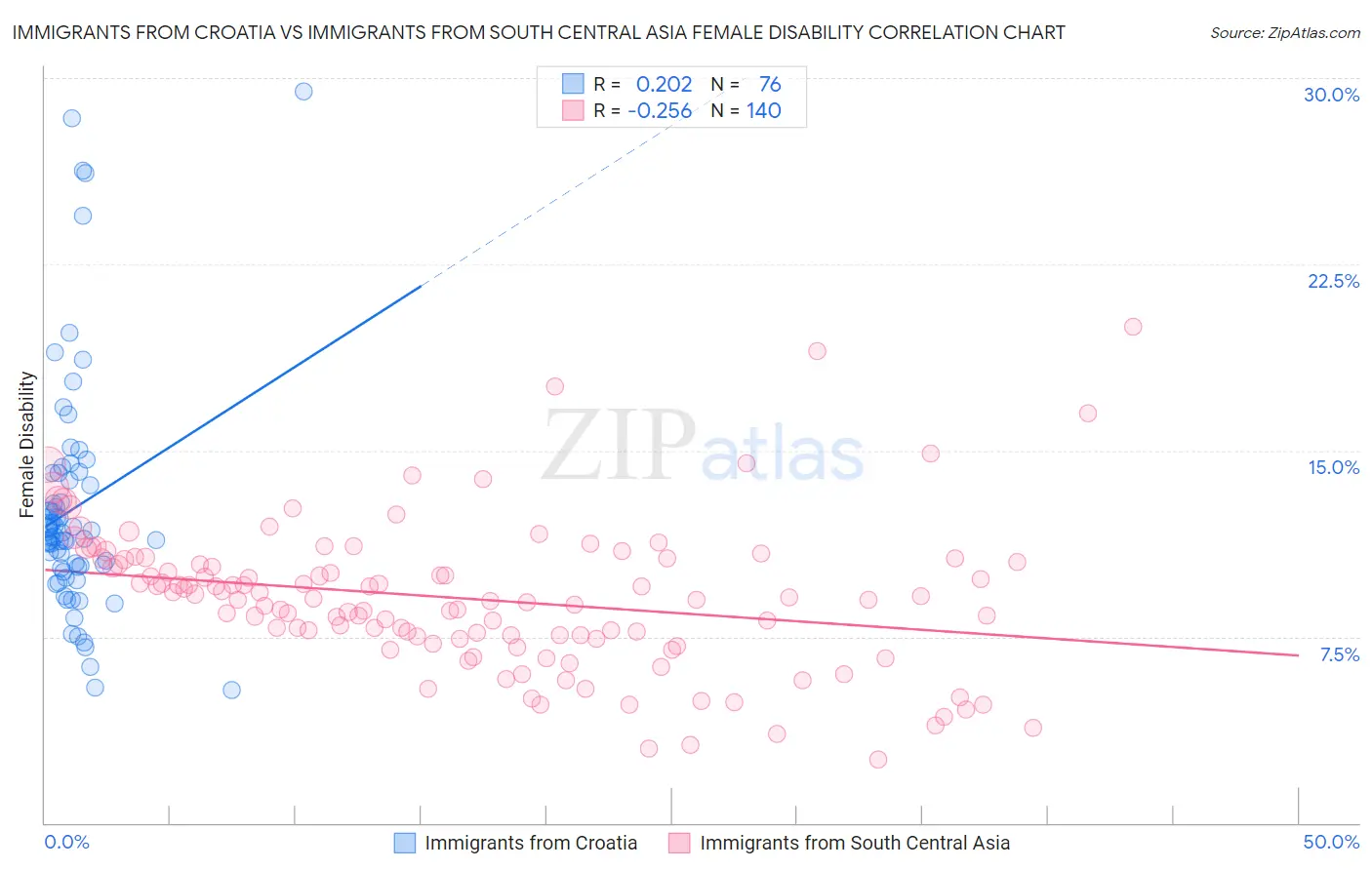 Immigrants from Croatia vs Immigrants from South Central Asia Female Disability