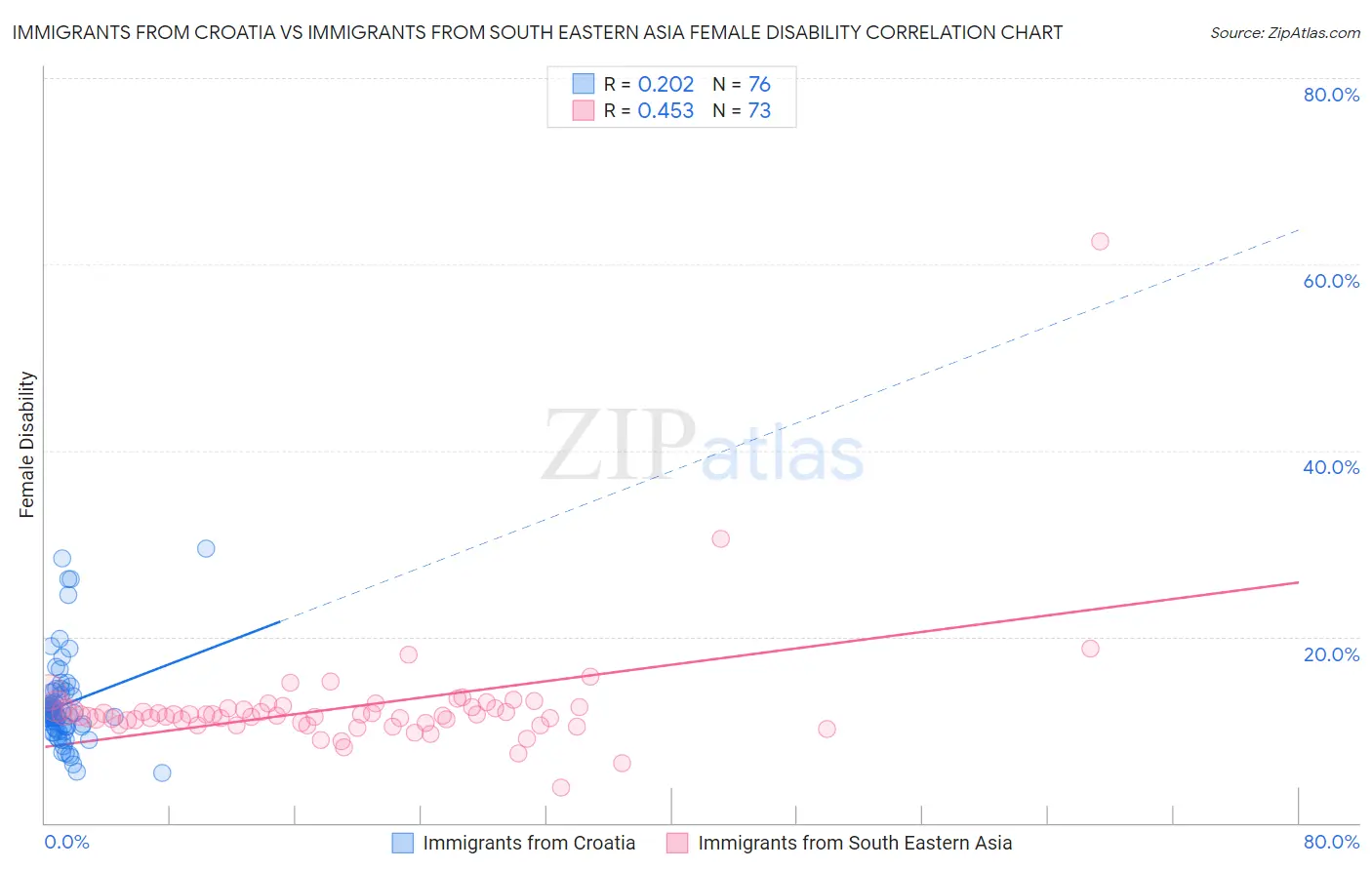 Immigrants from Croatia vs Immigrants from South Eastern Asia Female Disability