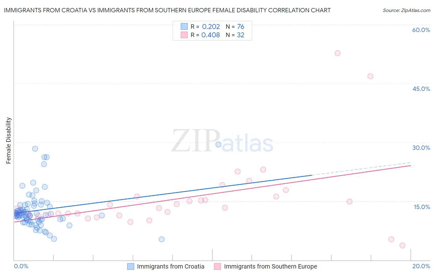Immigrants from Croatia vs Immigrants from Southern Europe Female Disability