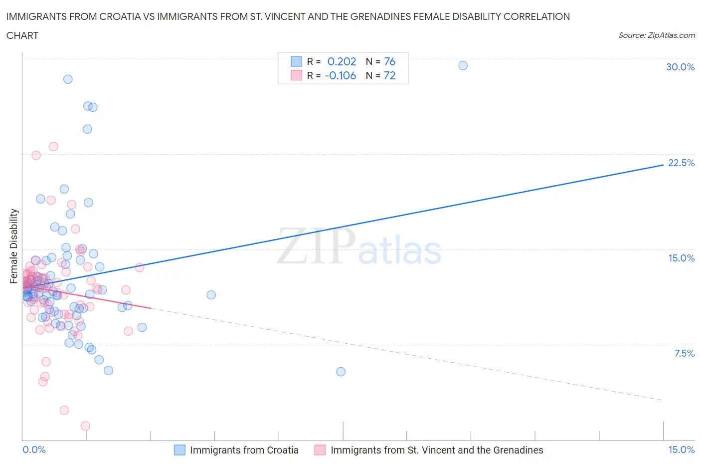 Immigrants from Croatia vs Immigrants from St. Vincent and the Grenadines Female Disability
