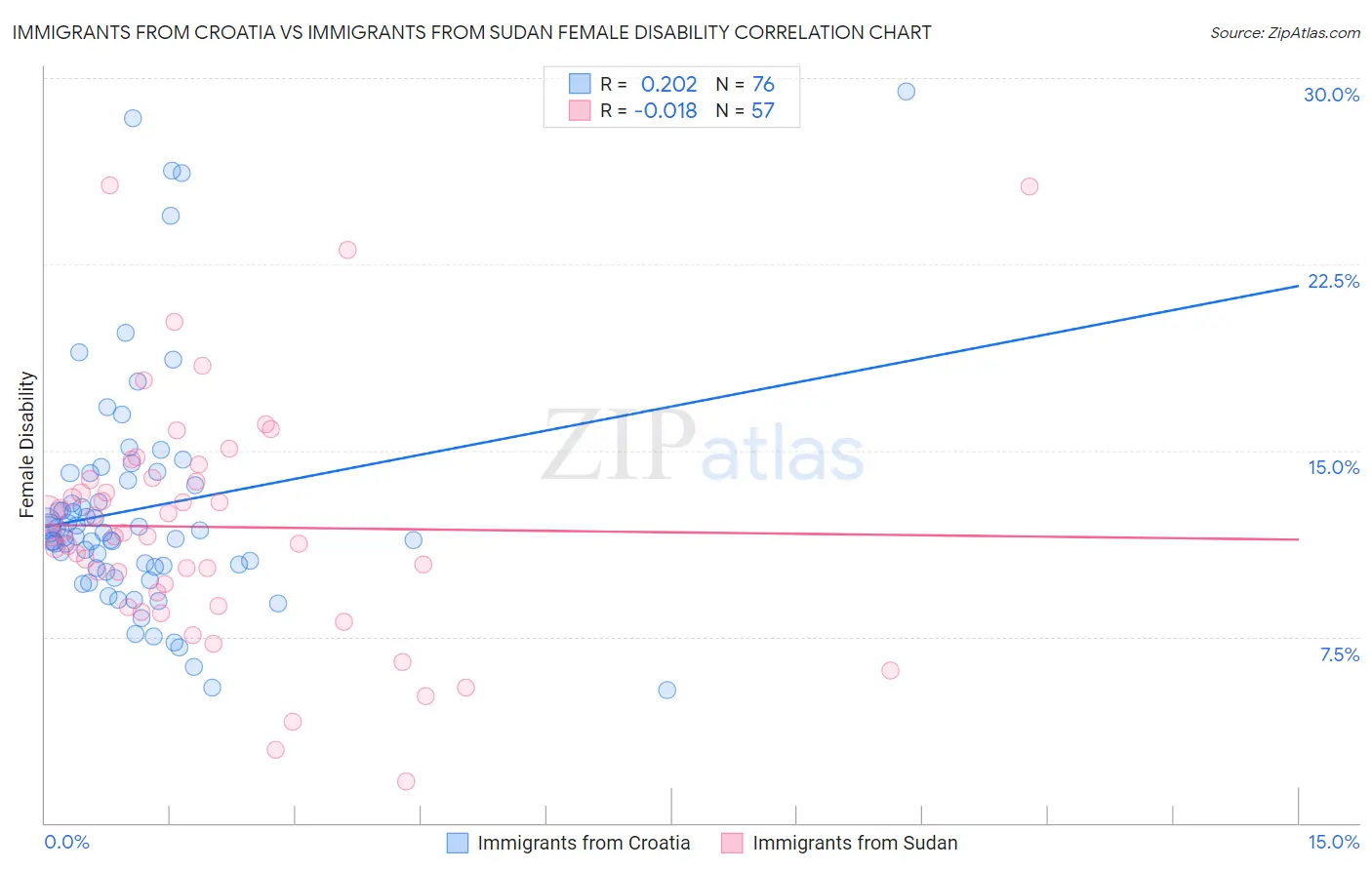 Immigrants from Croatia vs Immigrants from Sudan Female Disability