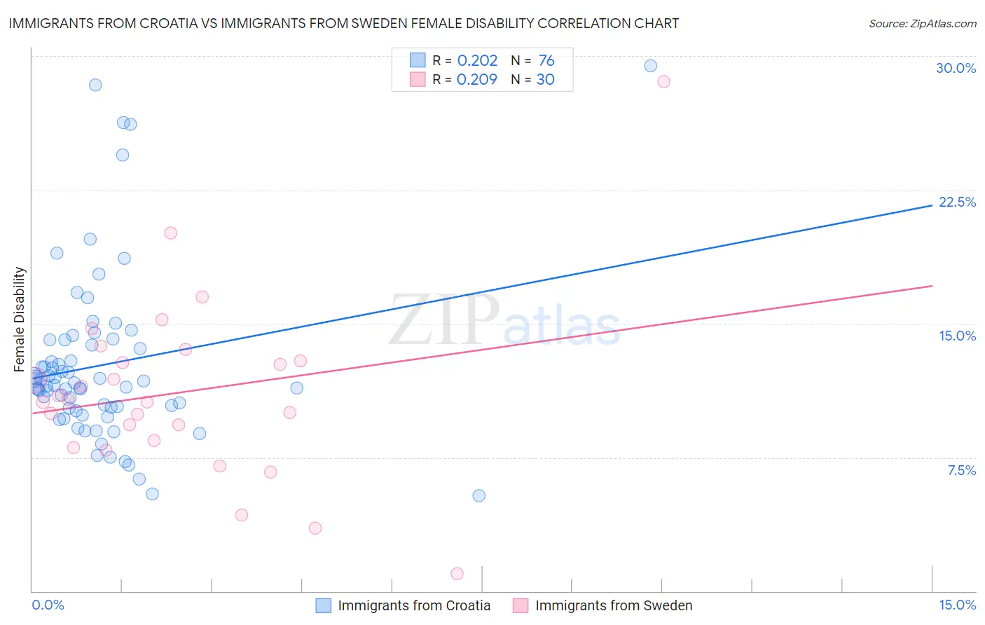 Immigrants from Croatia vs Immigrants from Sweden Female Disability