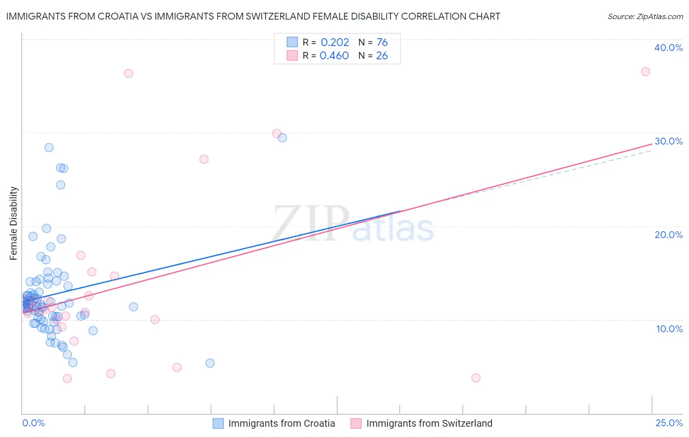 Immigrants from Croatia vs Immigrants from Switzerland Female Disability
