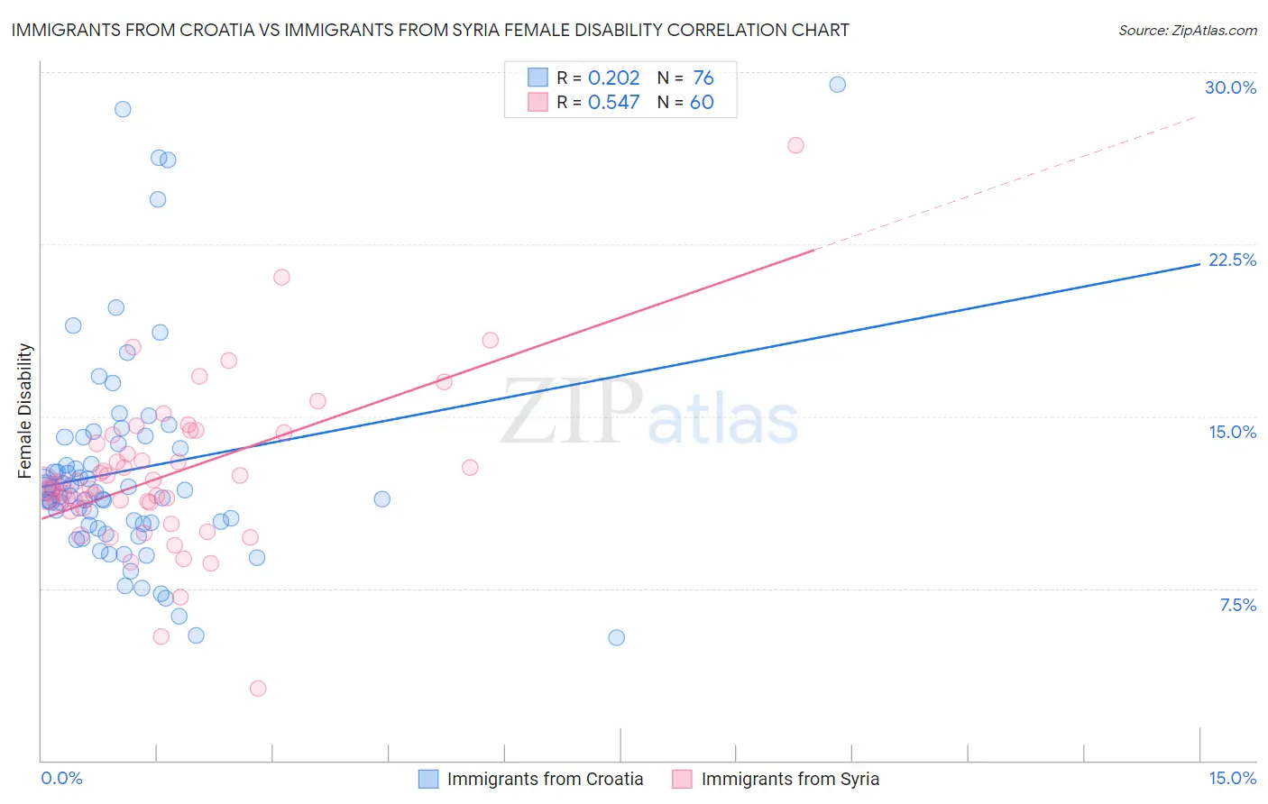 Immigrants from Croatia vs Immigrants from Syria Female Disability