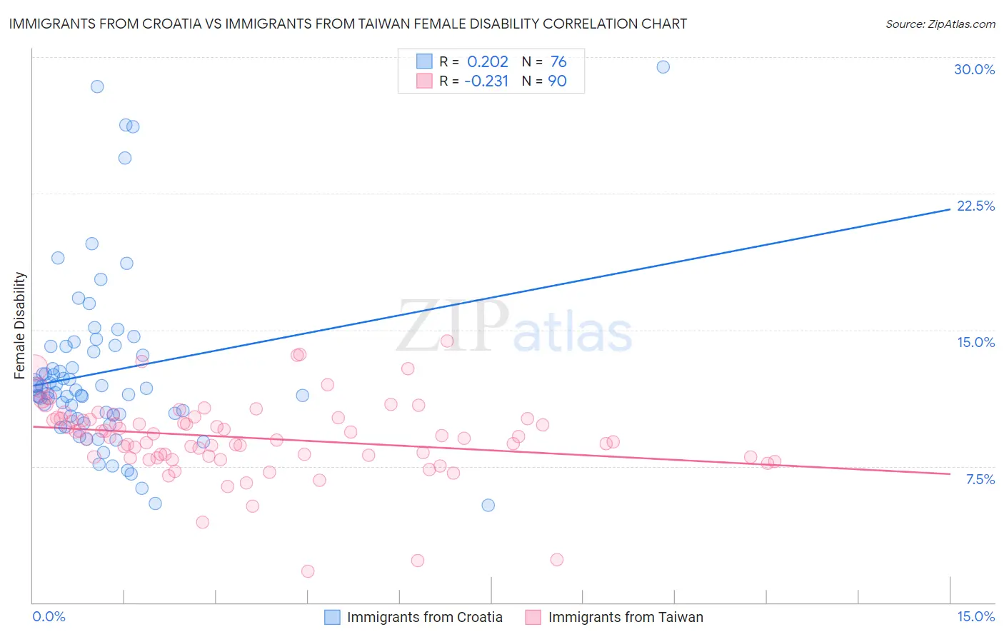 Immigrants from Croatia vs Immigrants from Taiwan Female Disability