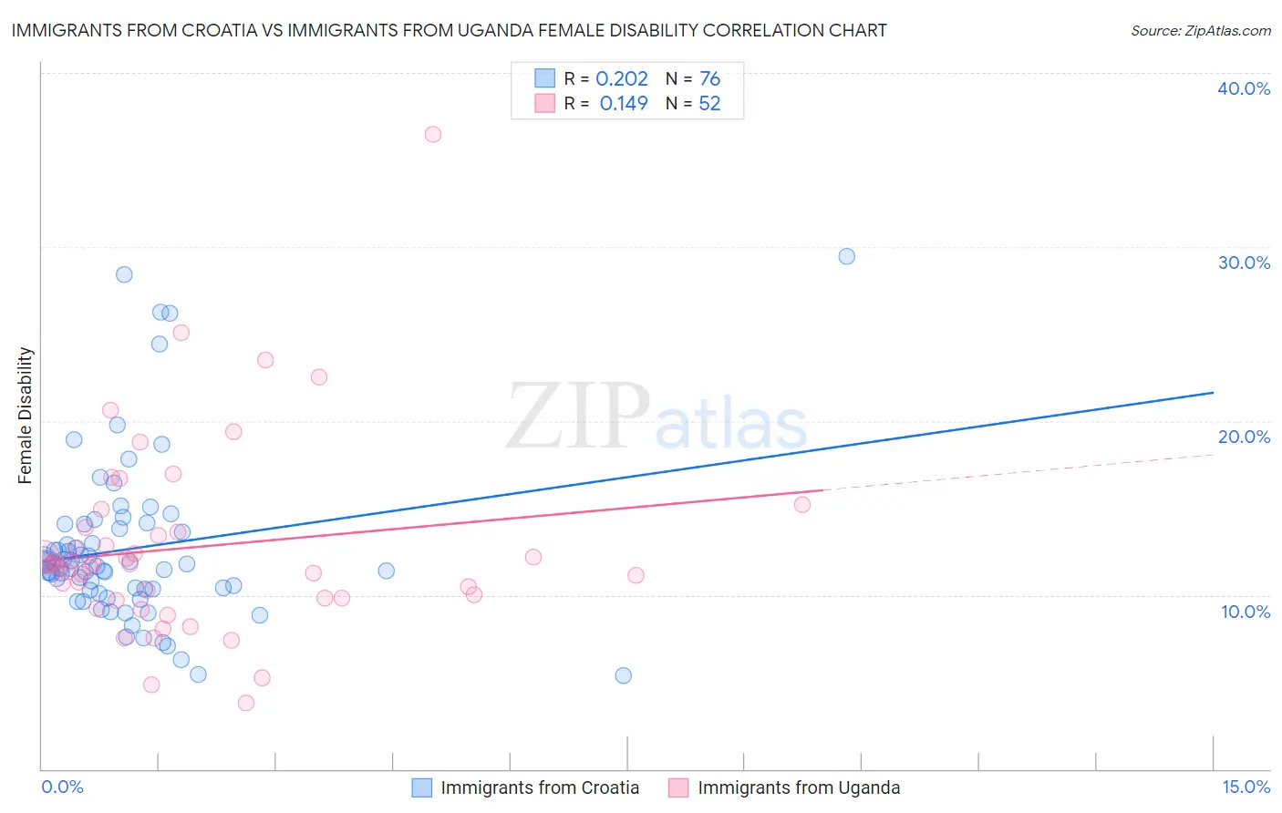 Immigrants from Croatia vs Immigrants from Uganda Female Disability