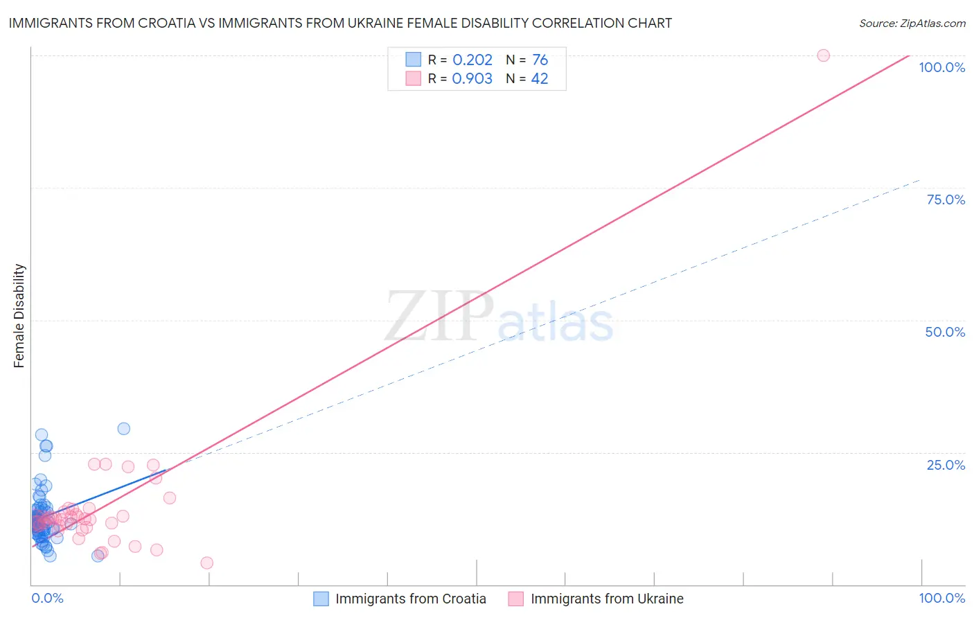 Immigrants from Croatia vs Immigrants from Ukraine Female Disability