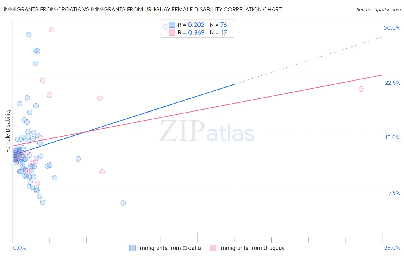 Immigrants from Croatia vs Immigrants from Uruguay Female Disability