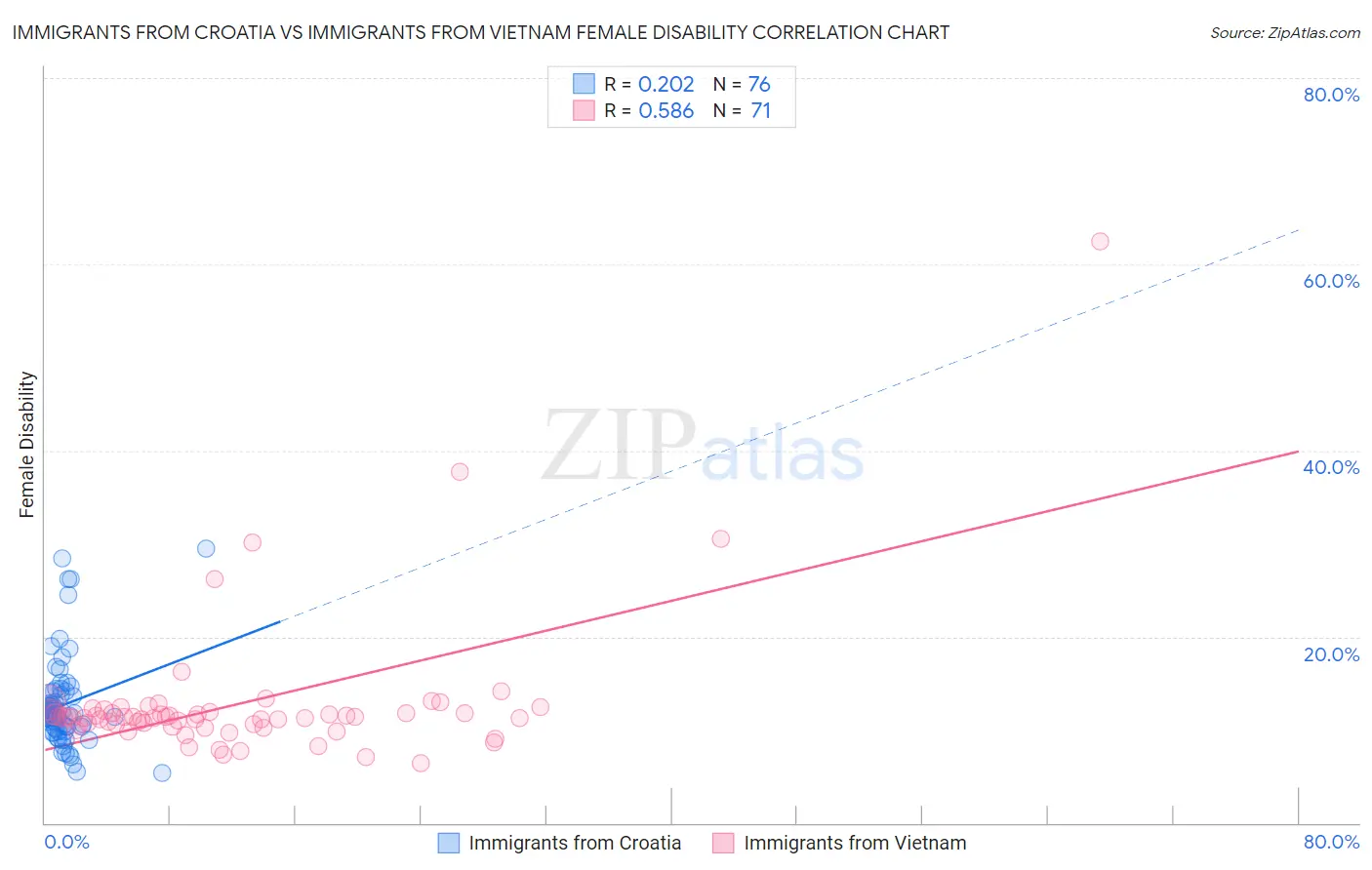 Immigrants from Croatia vs Immigrants from Vietnam Female Disability