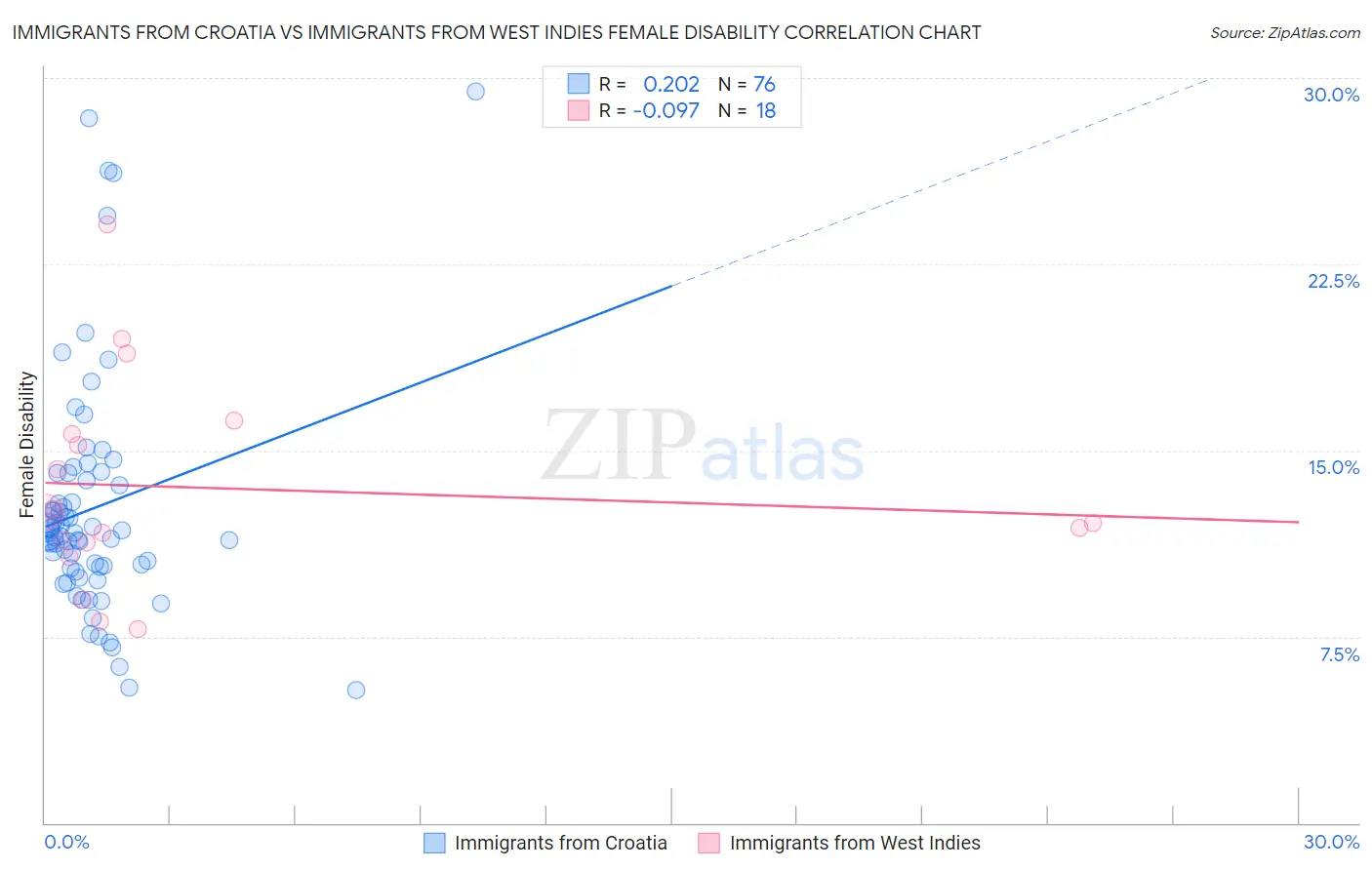 Immigrants from Croatia vs Immigrants from West Indies Female Disability