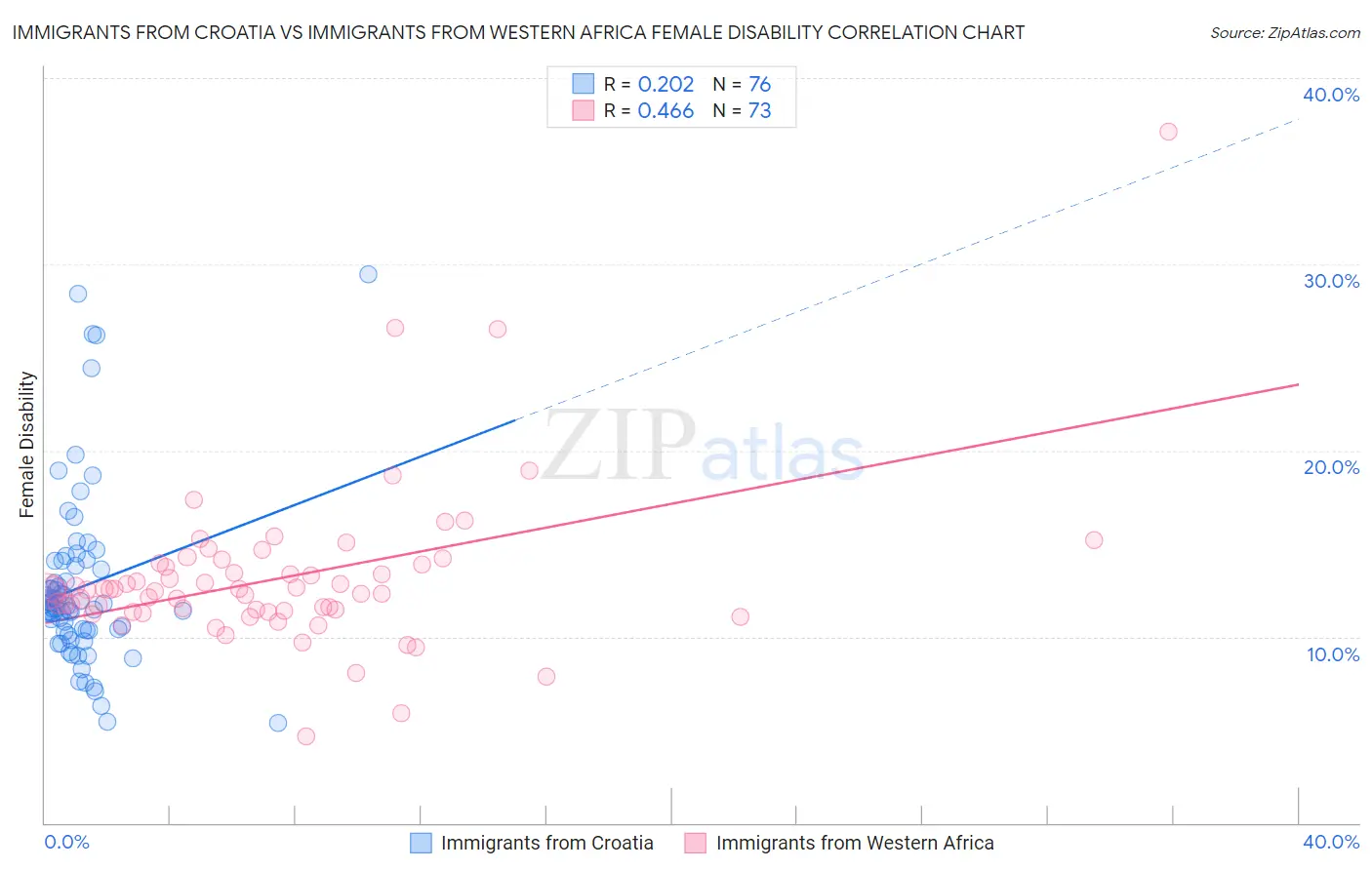 Immigrants from Croatia vs Immigrants from Western Africa Female Disability