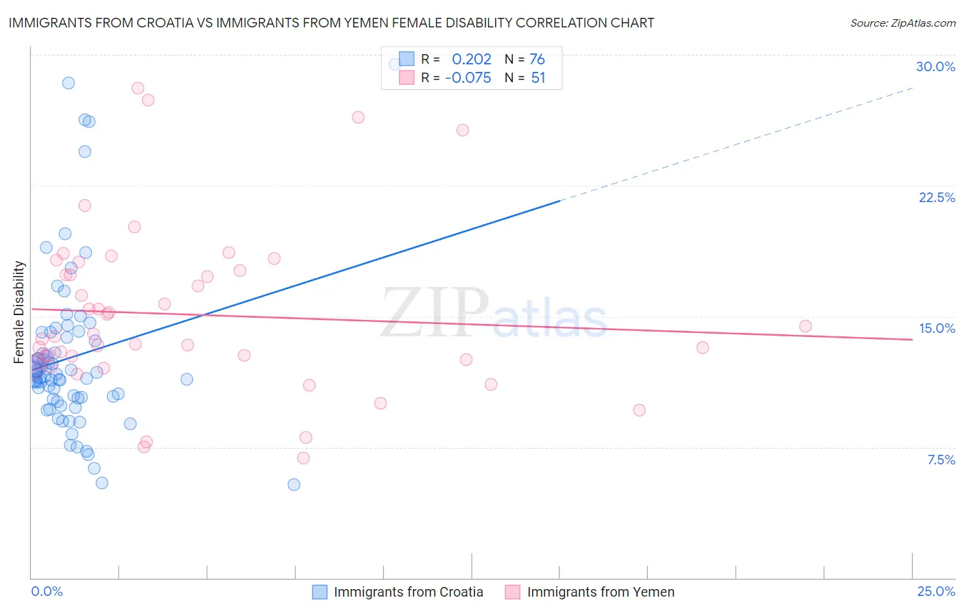 Immigrants from Croatia vs Immigrants from Yemen Female Disability