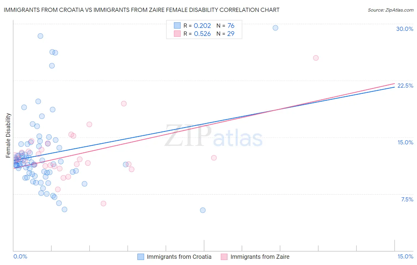 Immigrants from Croatia vs Immigrants from Zaire Female Disability