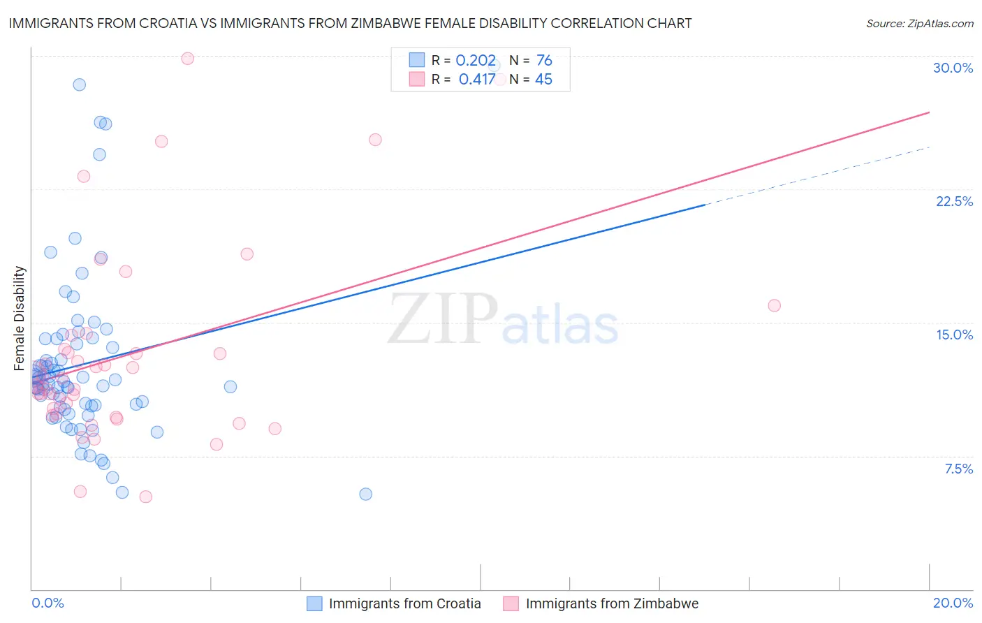 Immigrants from Croatia vs Immigrants from Zimbabwe Female Disability