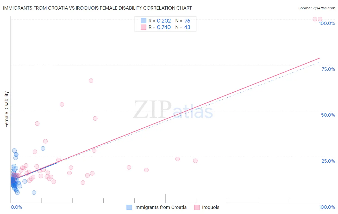 Immigrants from Croatia vs Iroquois Female Disability