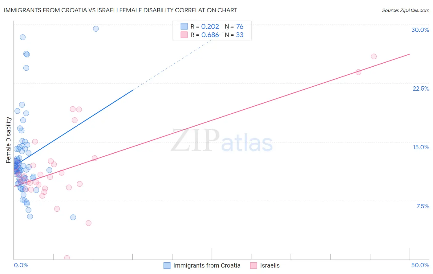 Immigrants from Croatia vs Israeli Female Disability