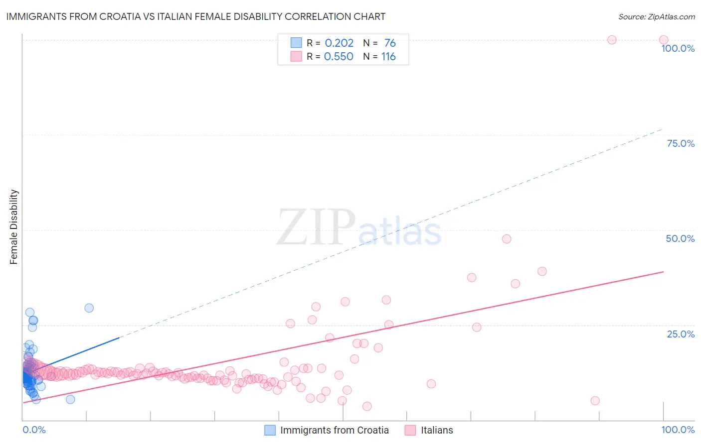 Immigrants from Croatia vs Italian Female Disability