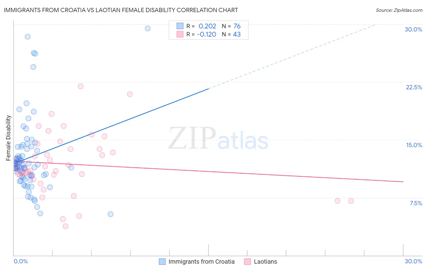 Immigrants from Croatia vs Laotian Female Disability