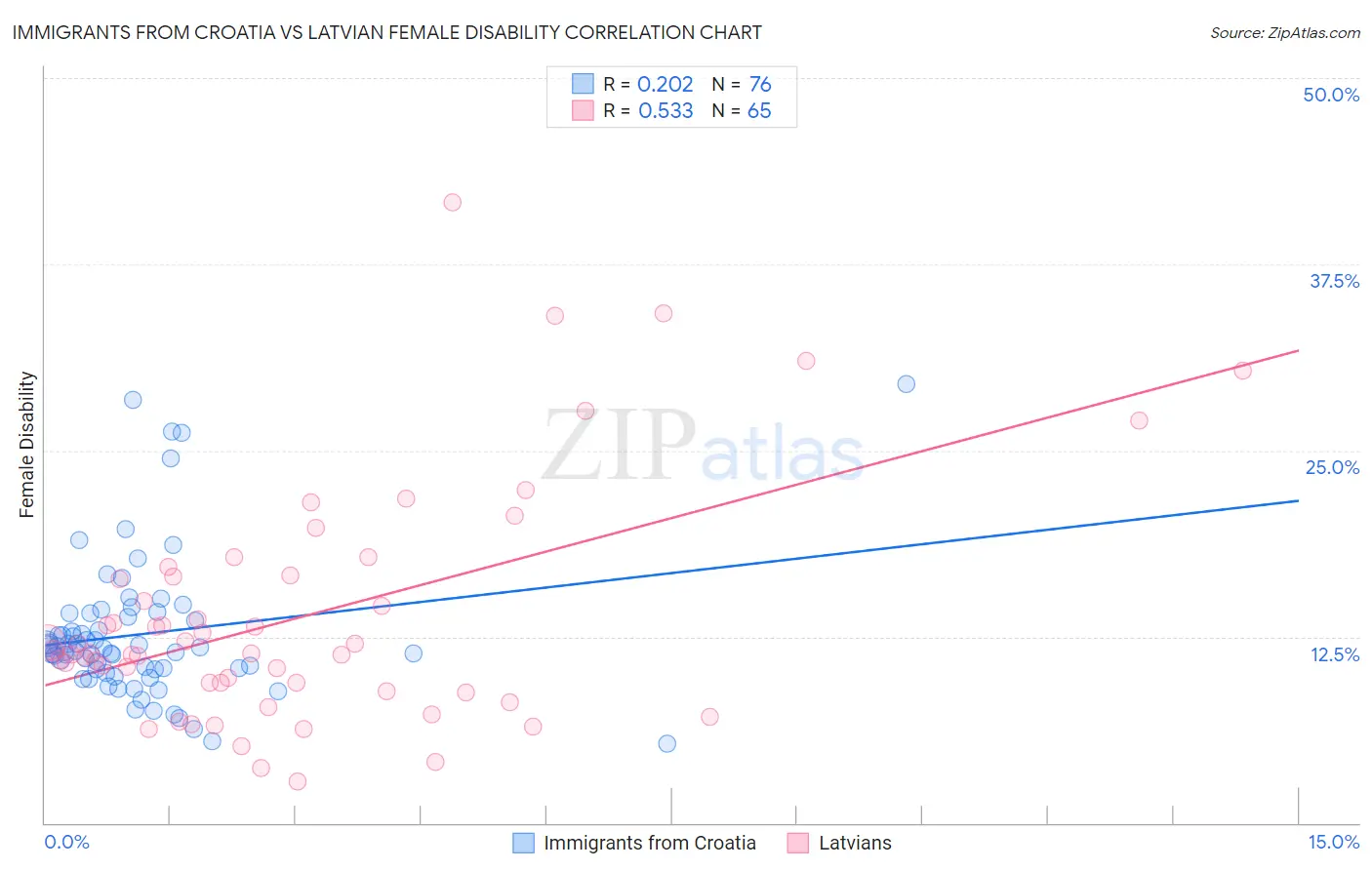 Immigrants from Croatia vs Latvian Female Disability