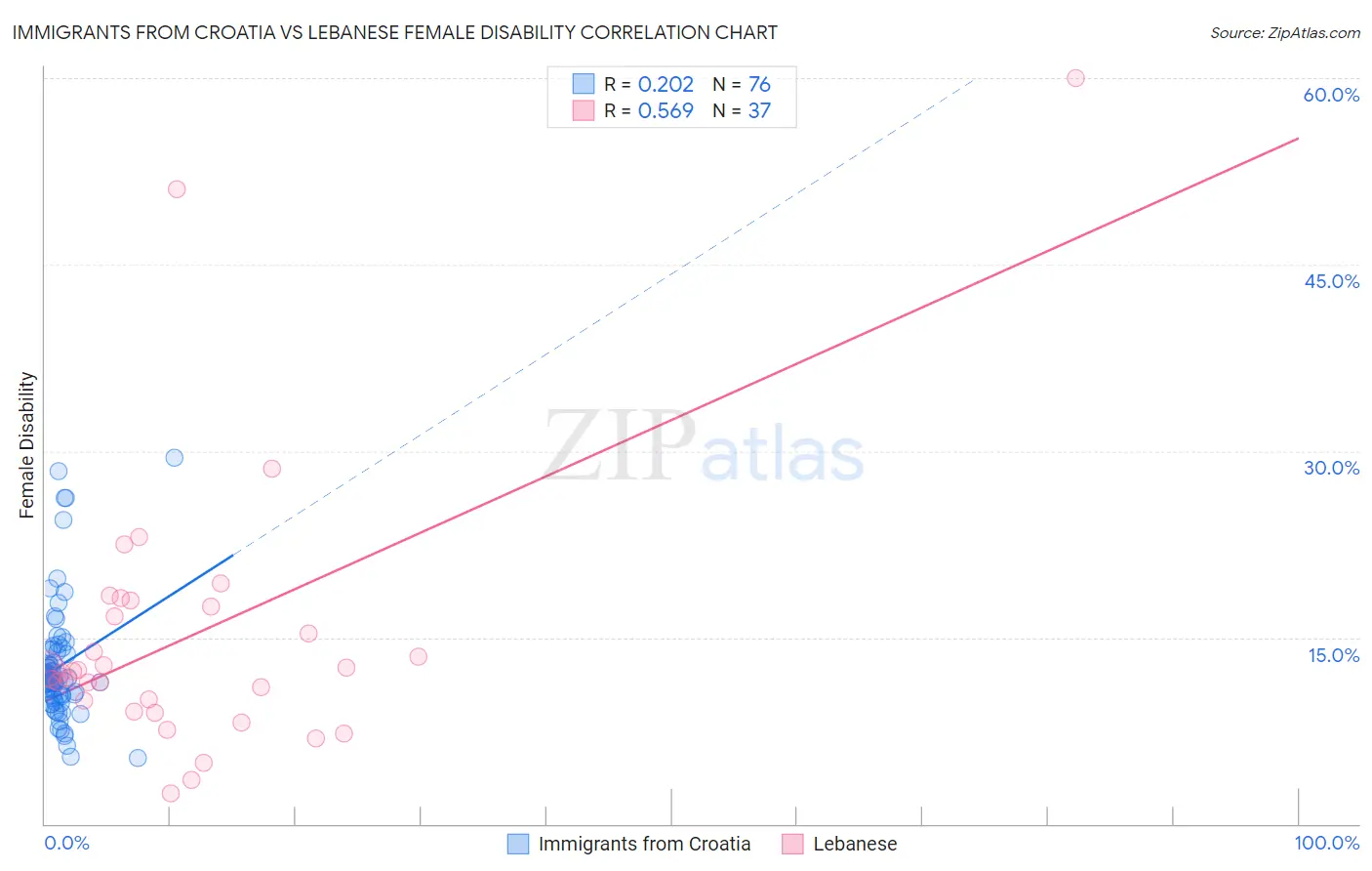 Immigrants from Croatia vs Lebanese Female Disability