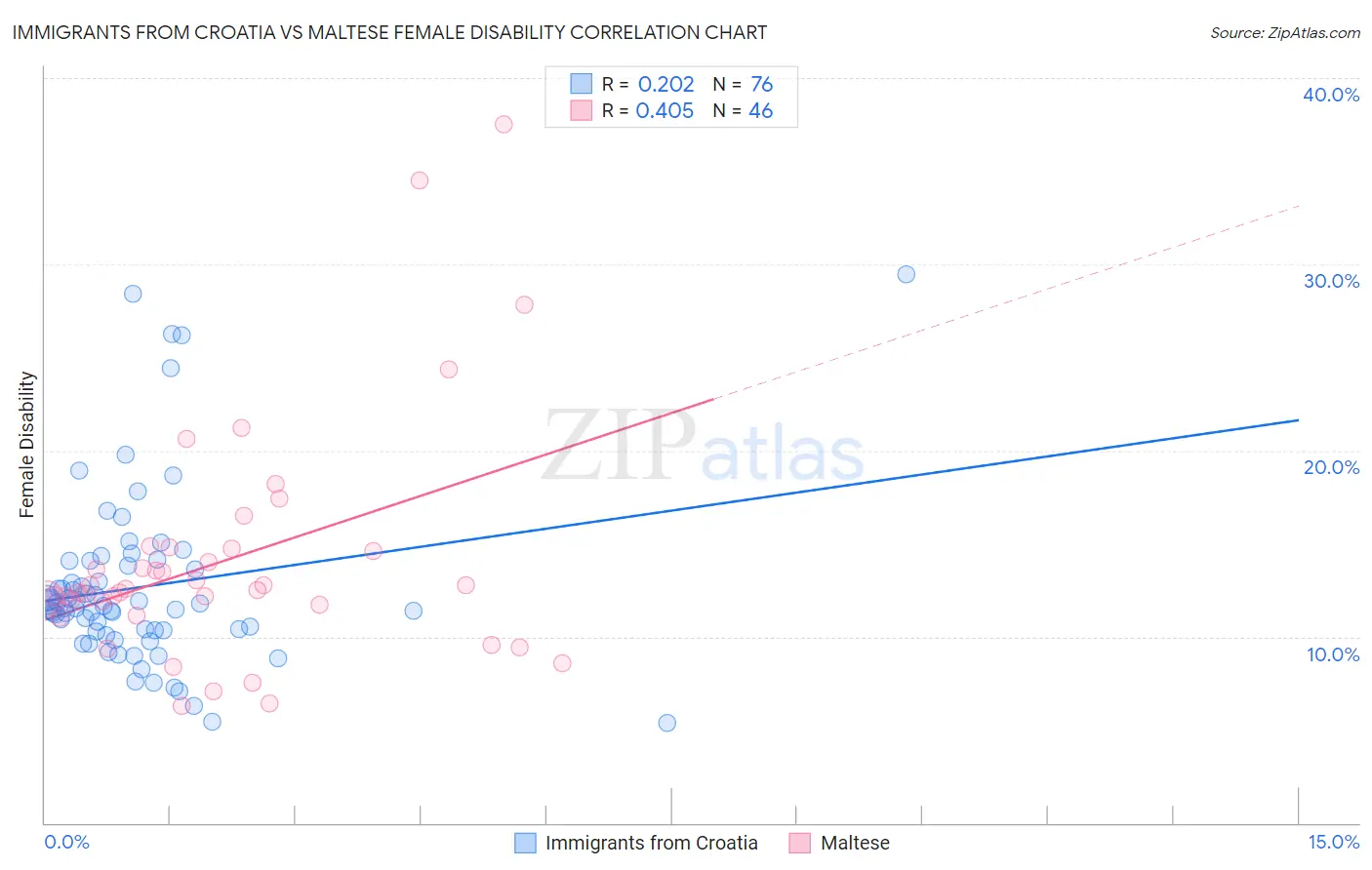 Immigrants from Croatia vs Maltese Female Disability