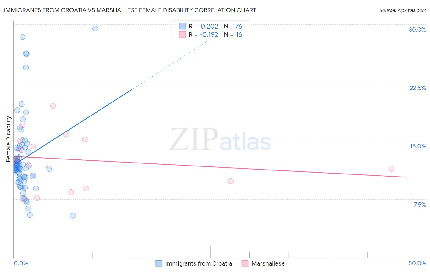 Immigrants from Croatia vs Marshallese Female Disability