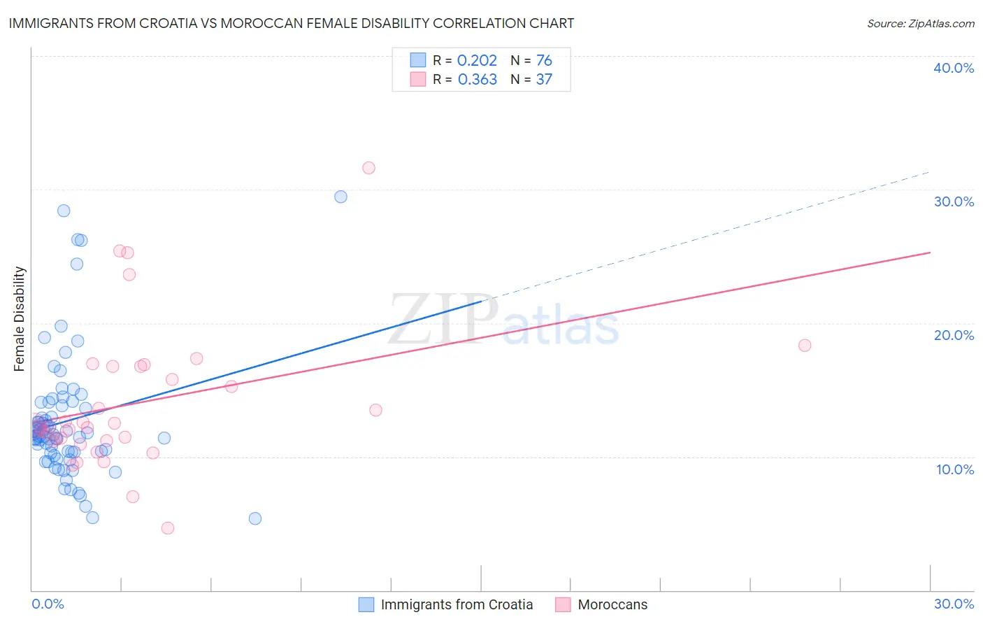 Immigrants from Croatia vs Moroccan Female Disability