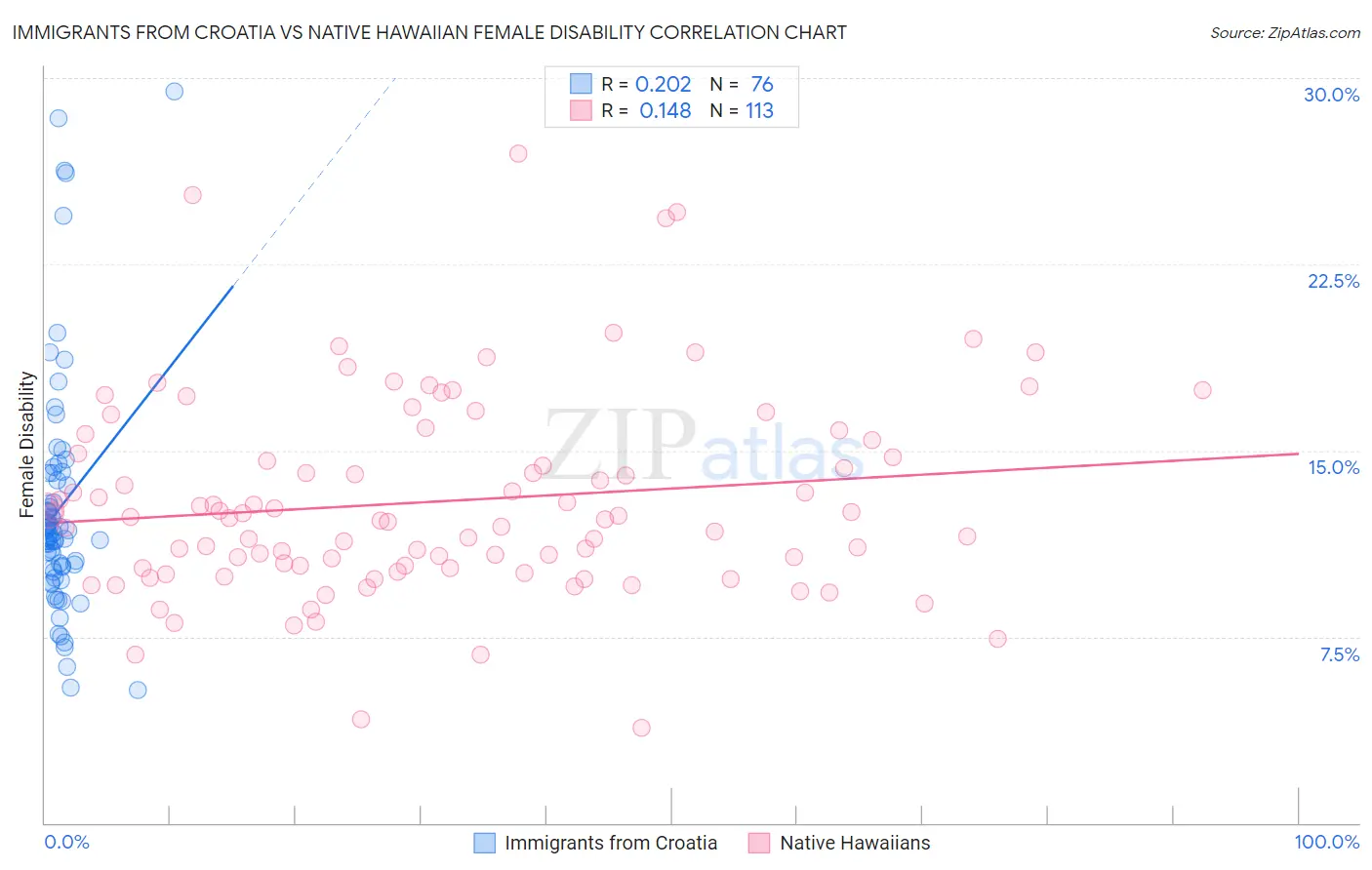 Immigrants from Croatia vs Native Hawaiian Female Disability